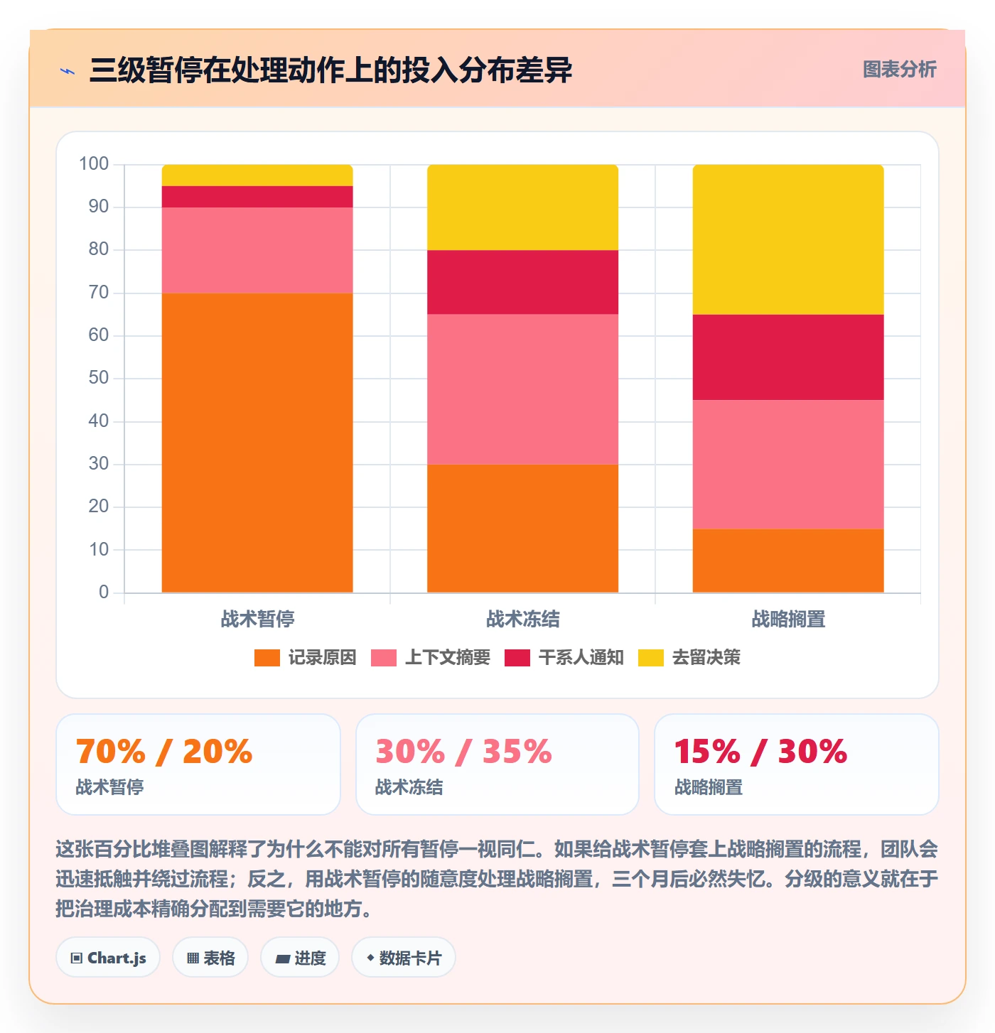 暂停管理指南:项目经理如何做好任务执行,协同管理全流程