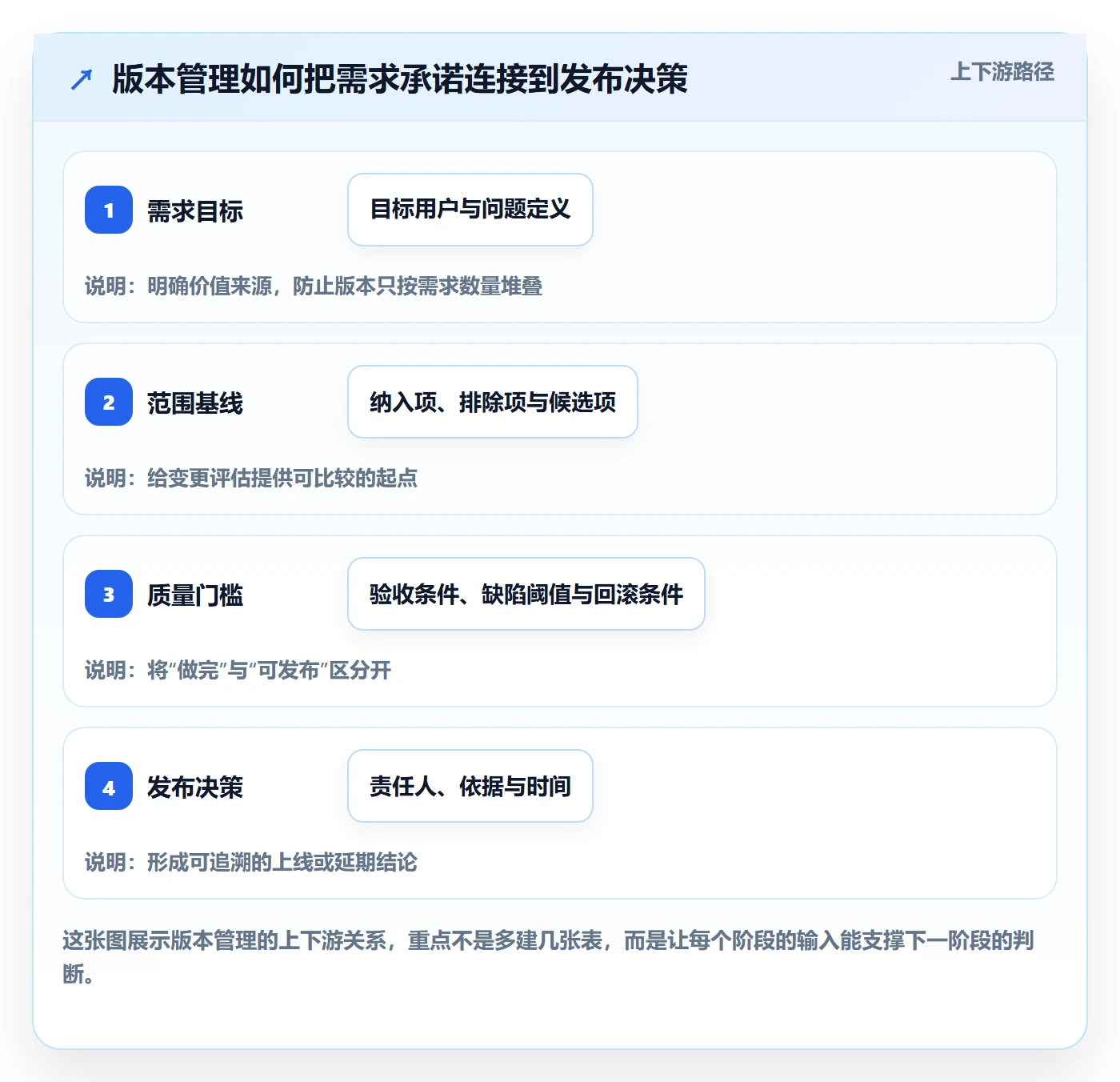 版本最佳实践：产品经理版本管理最佳实践，常见问题