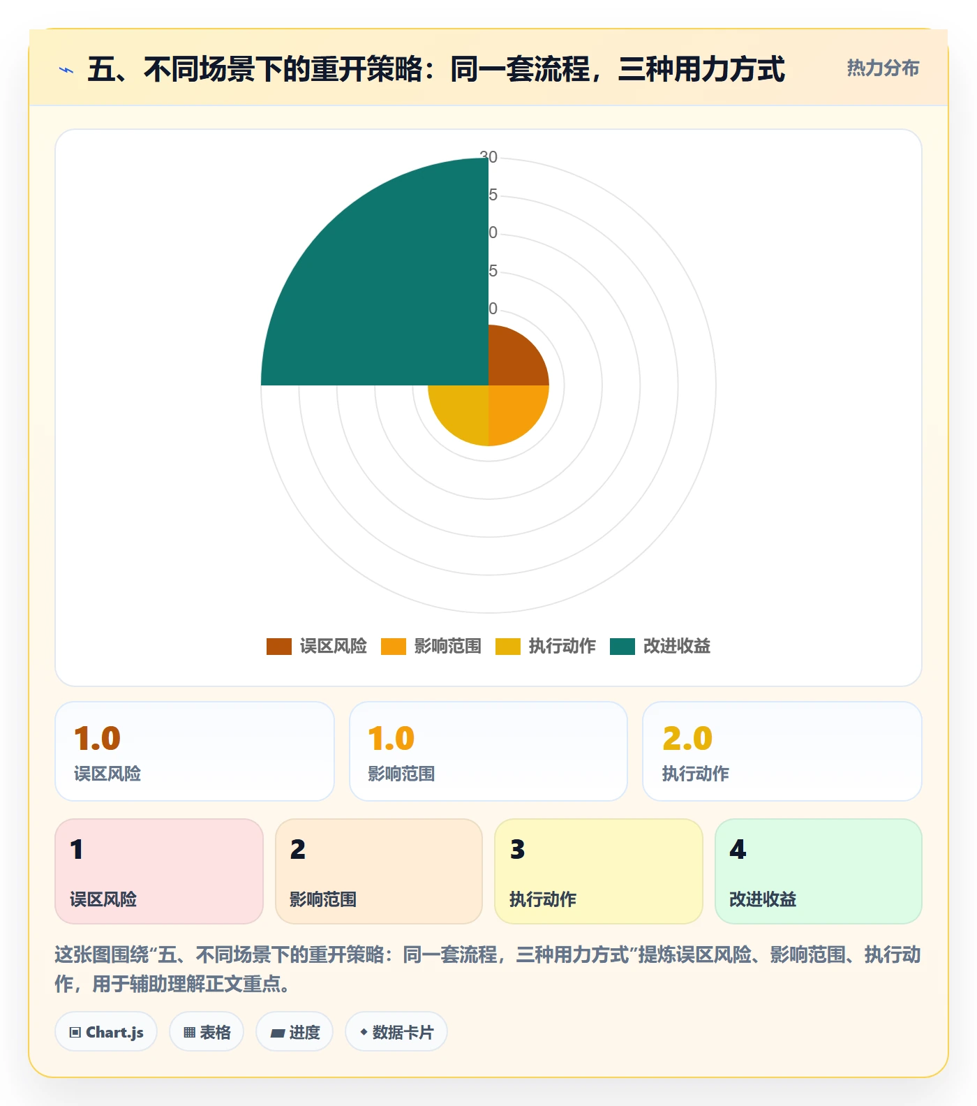 五、不同场景下的重开策略：同一套流程，三种用力方式