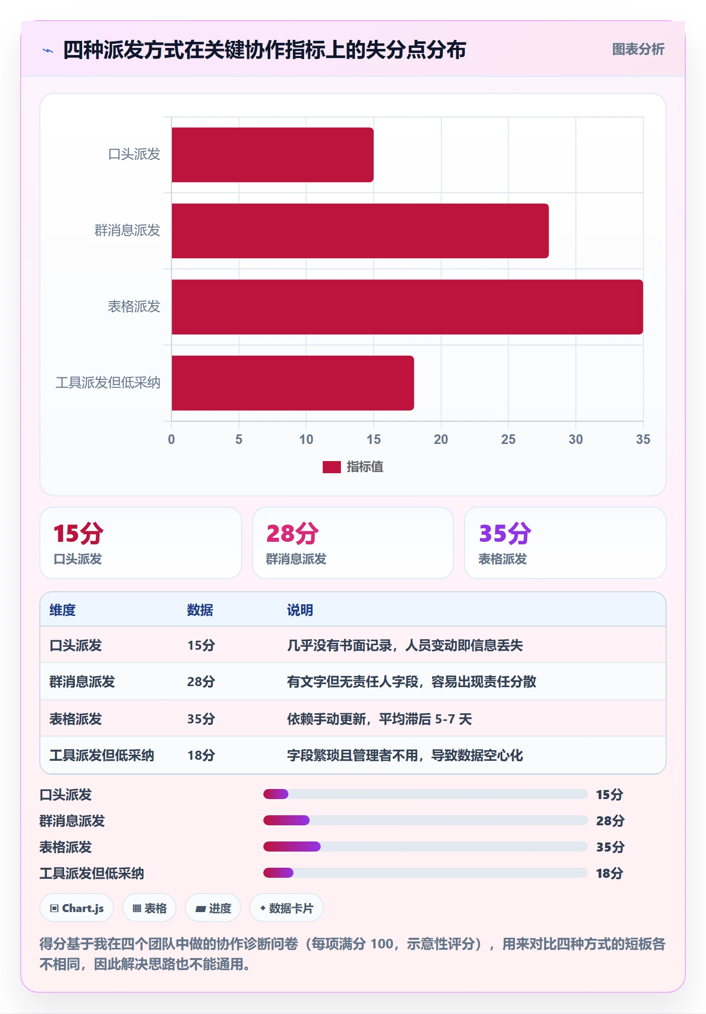 派发怎么做?企业管理者效率提升:任务分派从0到1
