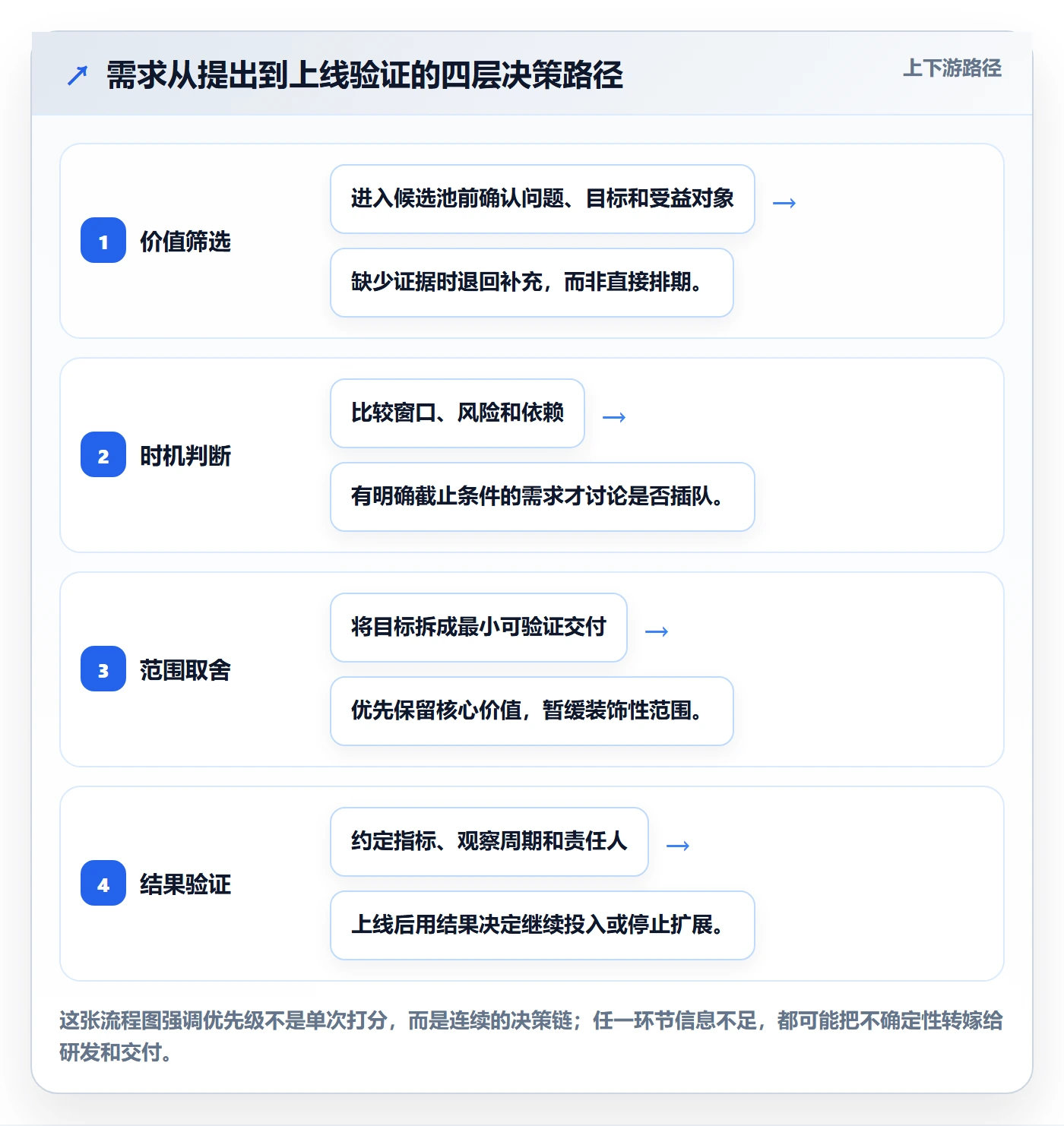 需求优先级管理指南：项目负责人如何做好需求管理，落地方案全流程