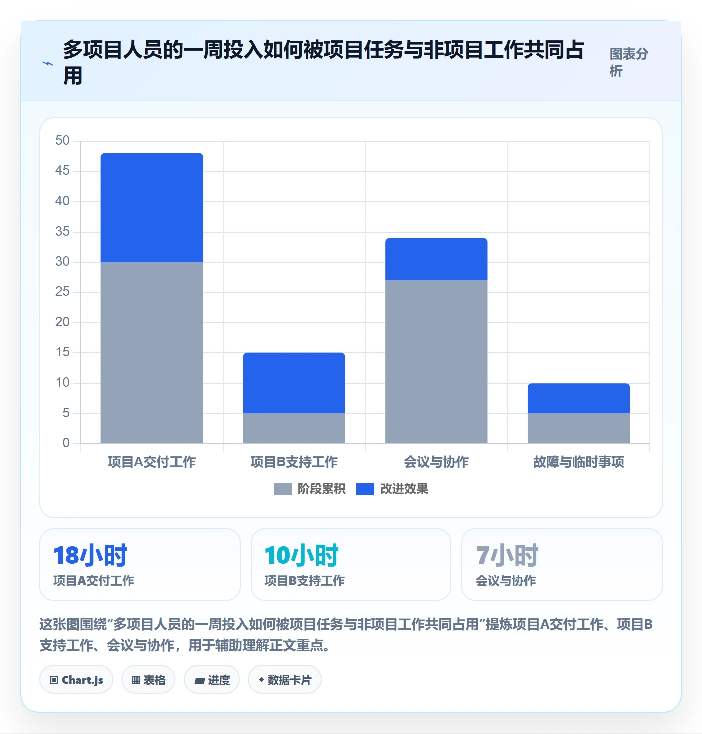 工时统计怎么做?PMO数据分析:工时管理从0到1