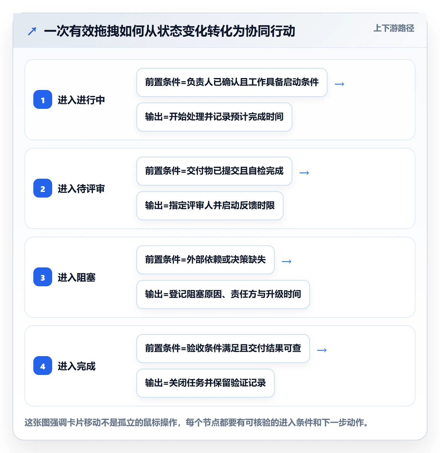 拖拽管理方法大全：企业管理者看板协同管理落地清单
