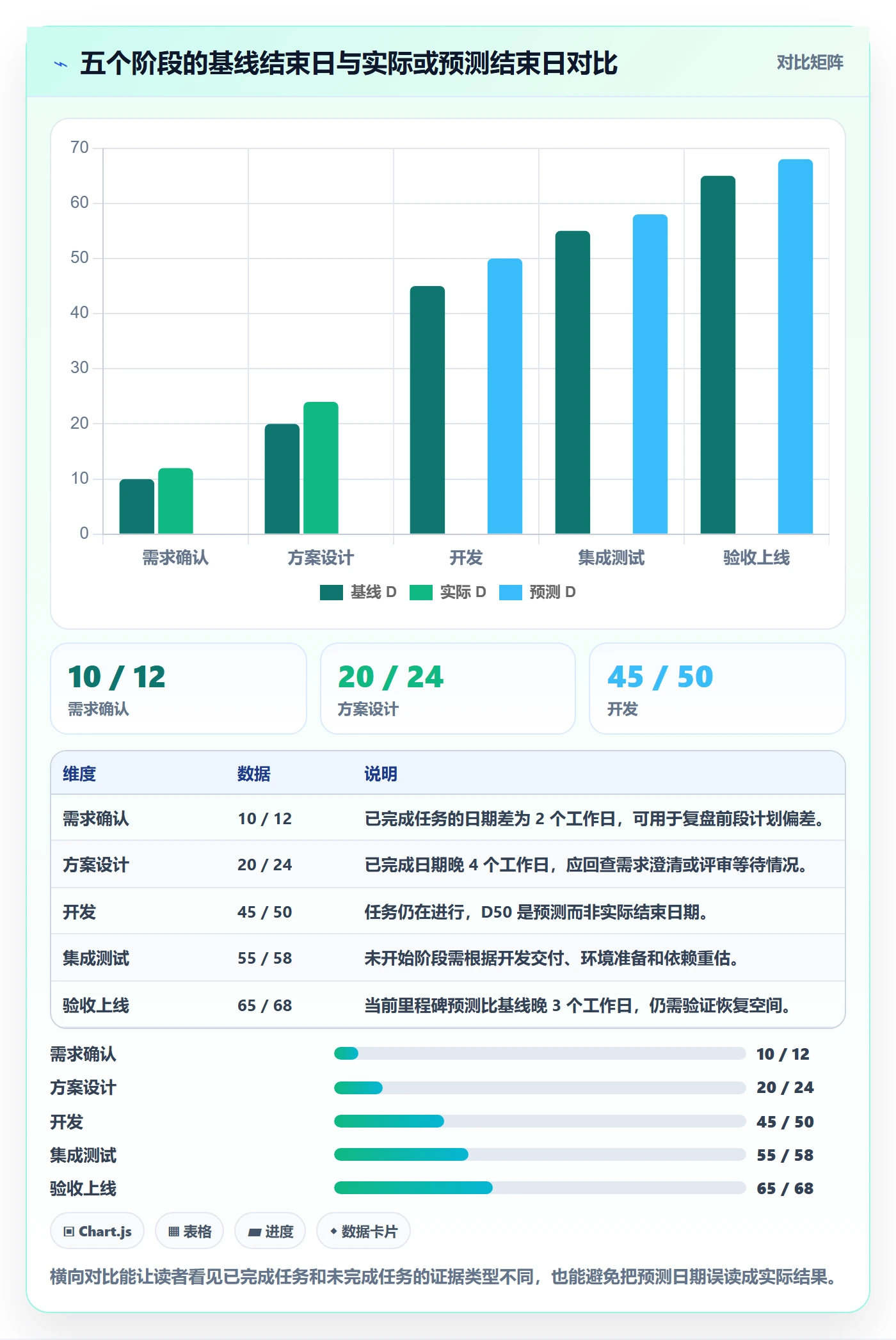 基线对比落地方案:项目成员开展甘特图的数据分析案例解析