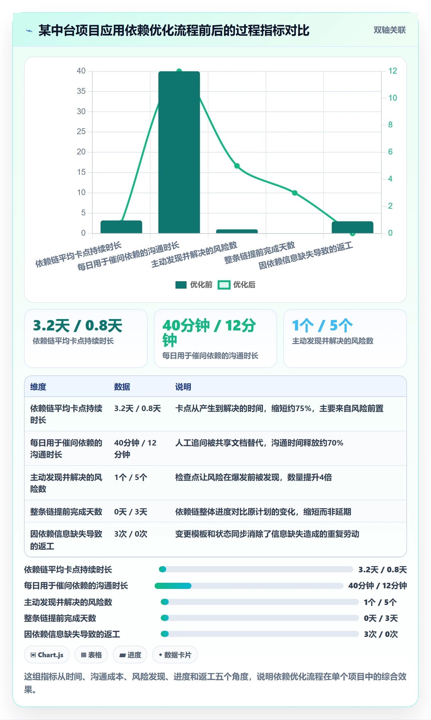 FS实操方法:项目成员提升任务依赖效率的流程优化方法与模板