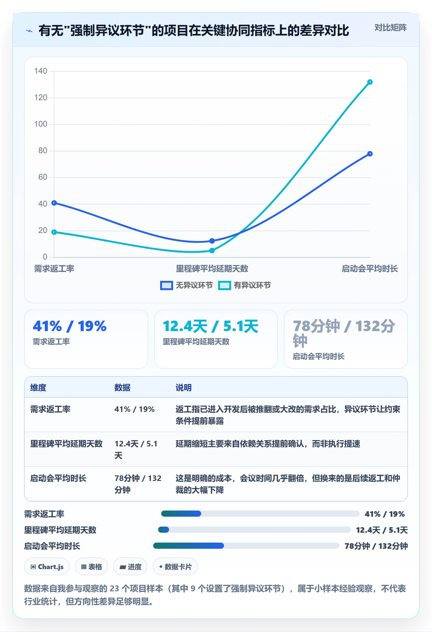 目标对齐怎么做？实施团队协同管理：项目目标从0到1