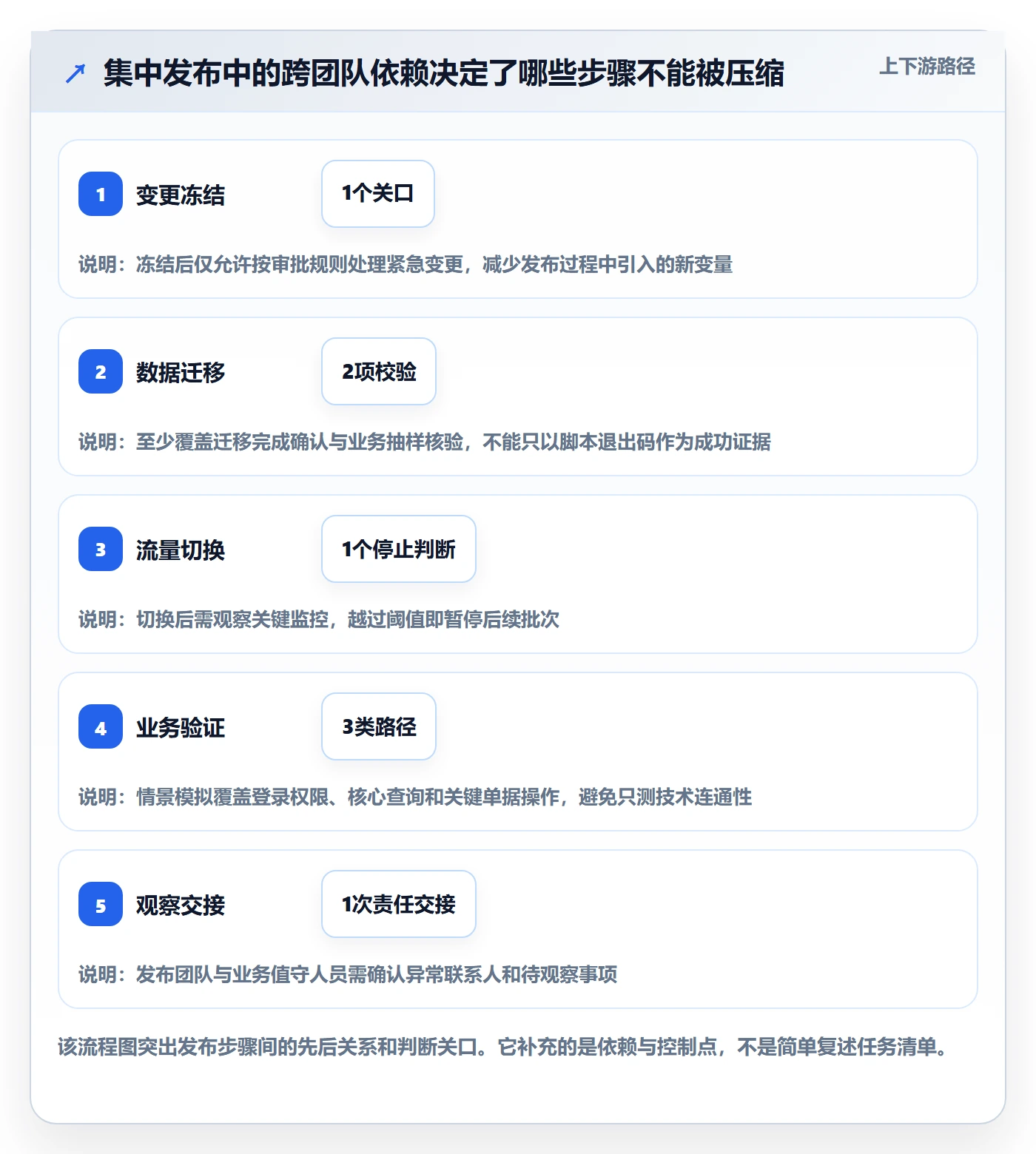 上线落地方案:实施团队开展发布管理的风险控制案例解析
