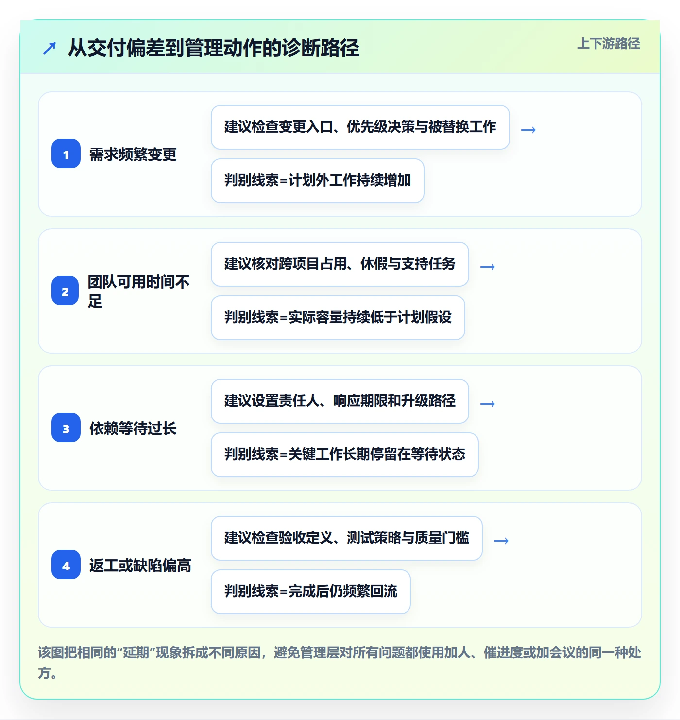 Sprint实操方法:管理层提升敏捷项目效率的协同管理方法与模板