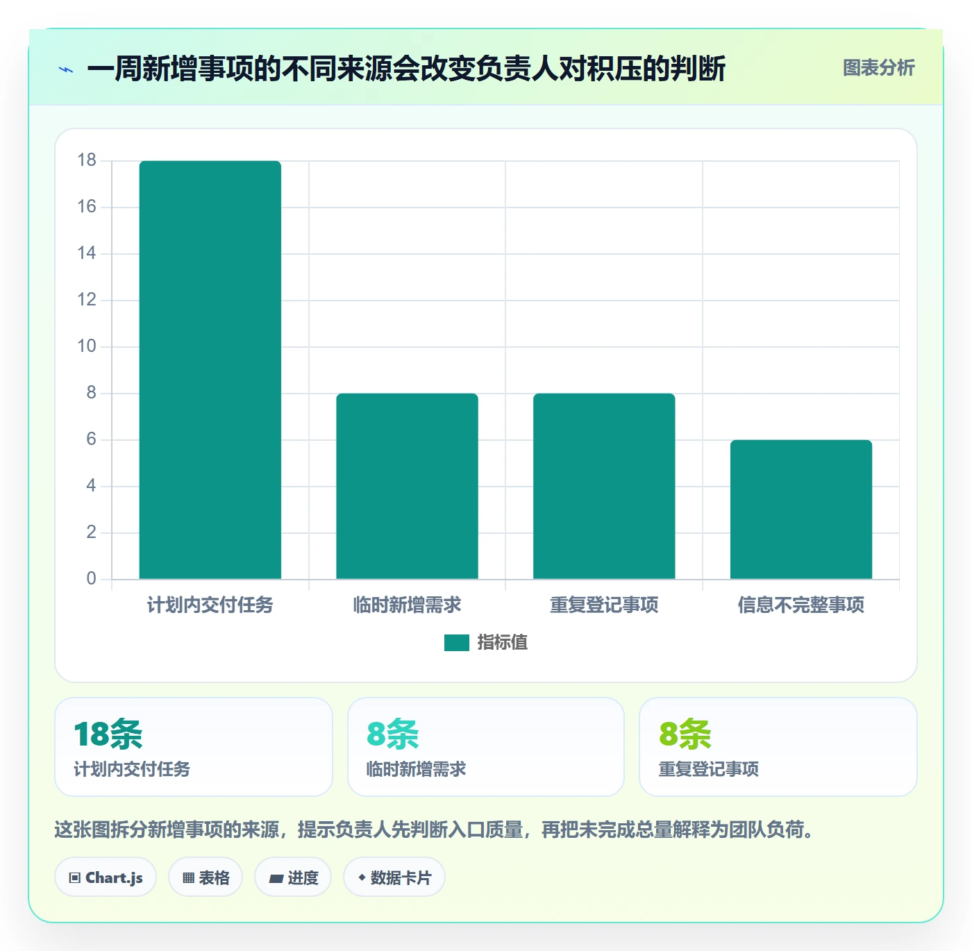 待处理最佳实践:项目负责人看板实操方法,常见问题