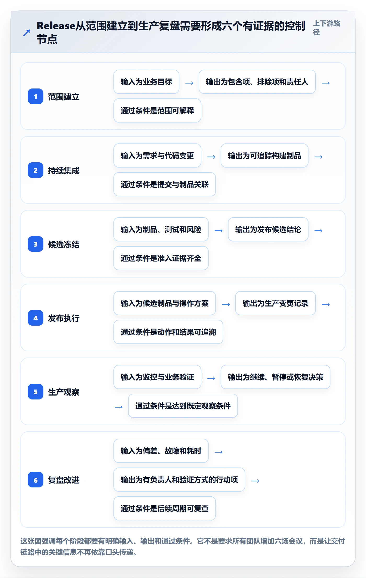 Release管理方法大全:研发团队版本管理协同管理落地清单