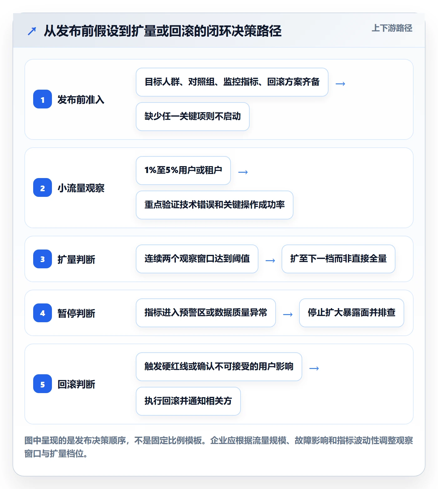 灰度发布落地方案：企业管理者开展发布管理的数据分析案例解析