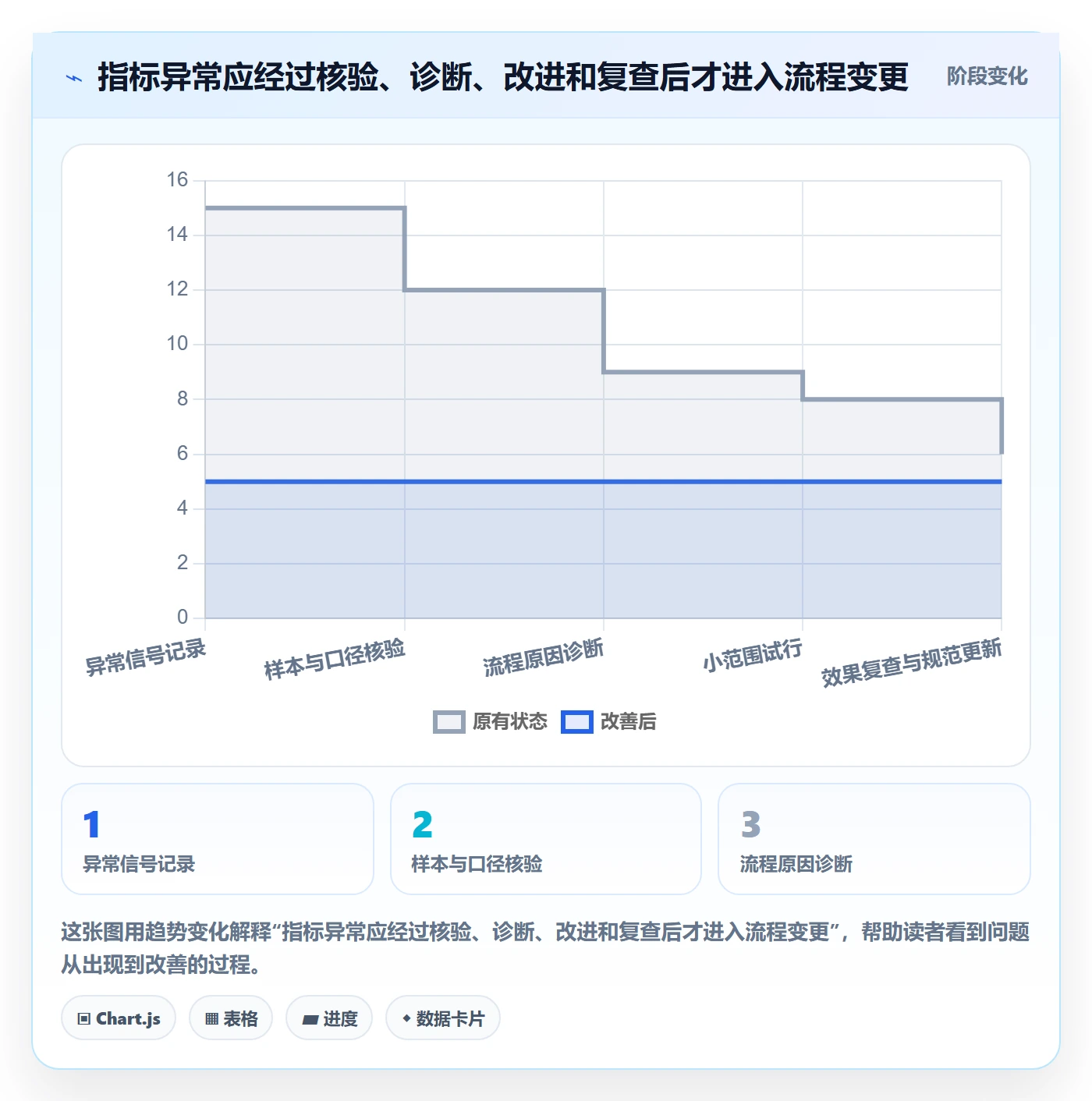 已完成流程与规范:跨部门团队看板流程优化关键指标