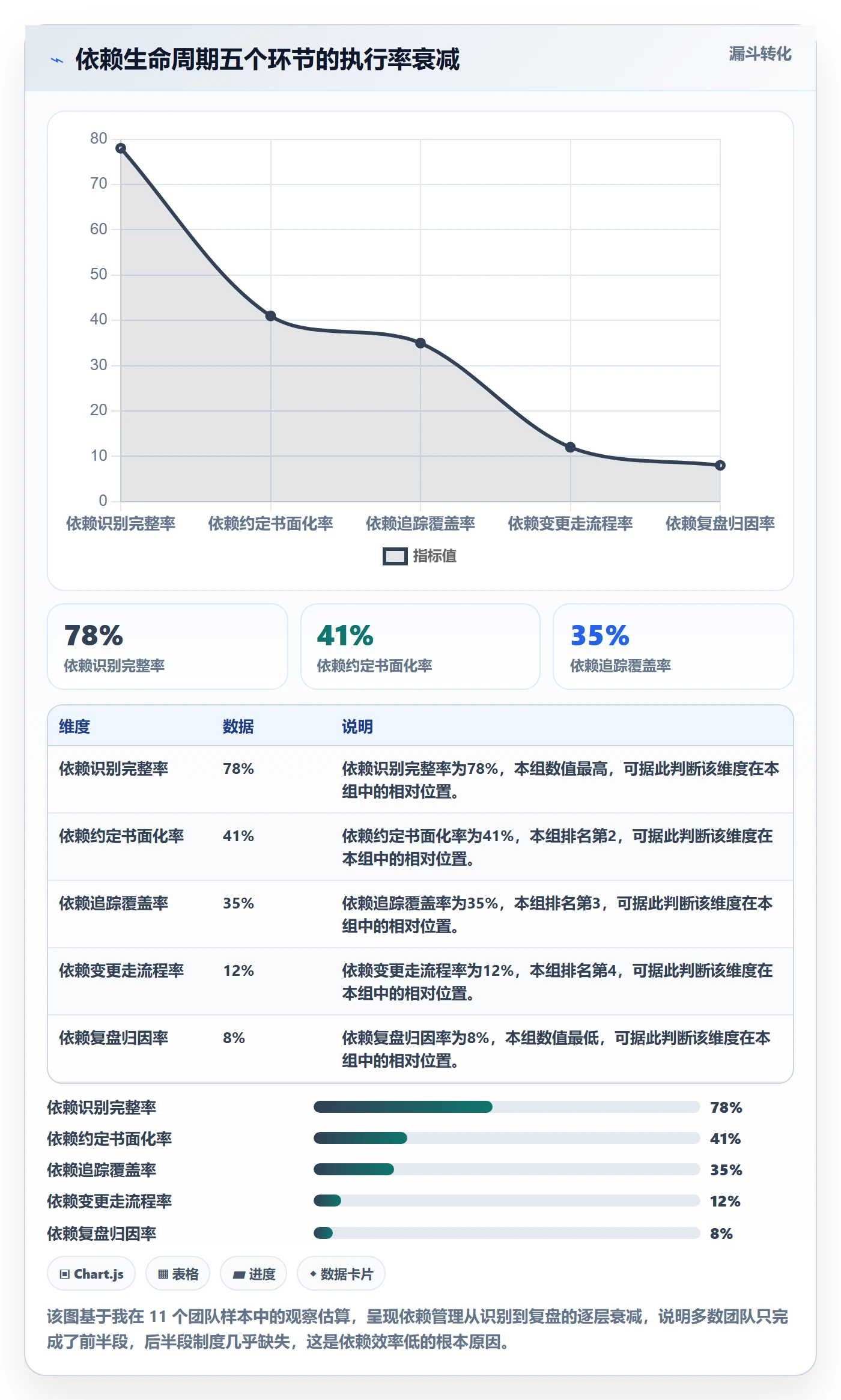 依赖关系实操方法：管理层提升任务依赖效率的制度设计方法与模板