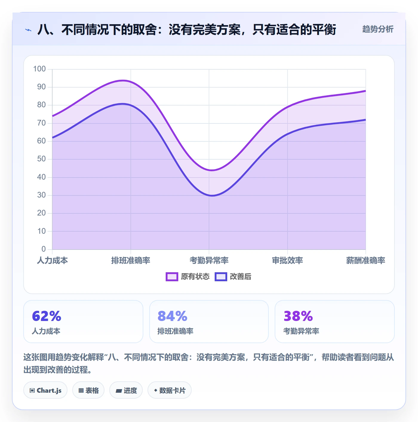八、不同情况下的取舍:没有完美方案,只有适合的平衡