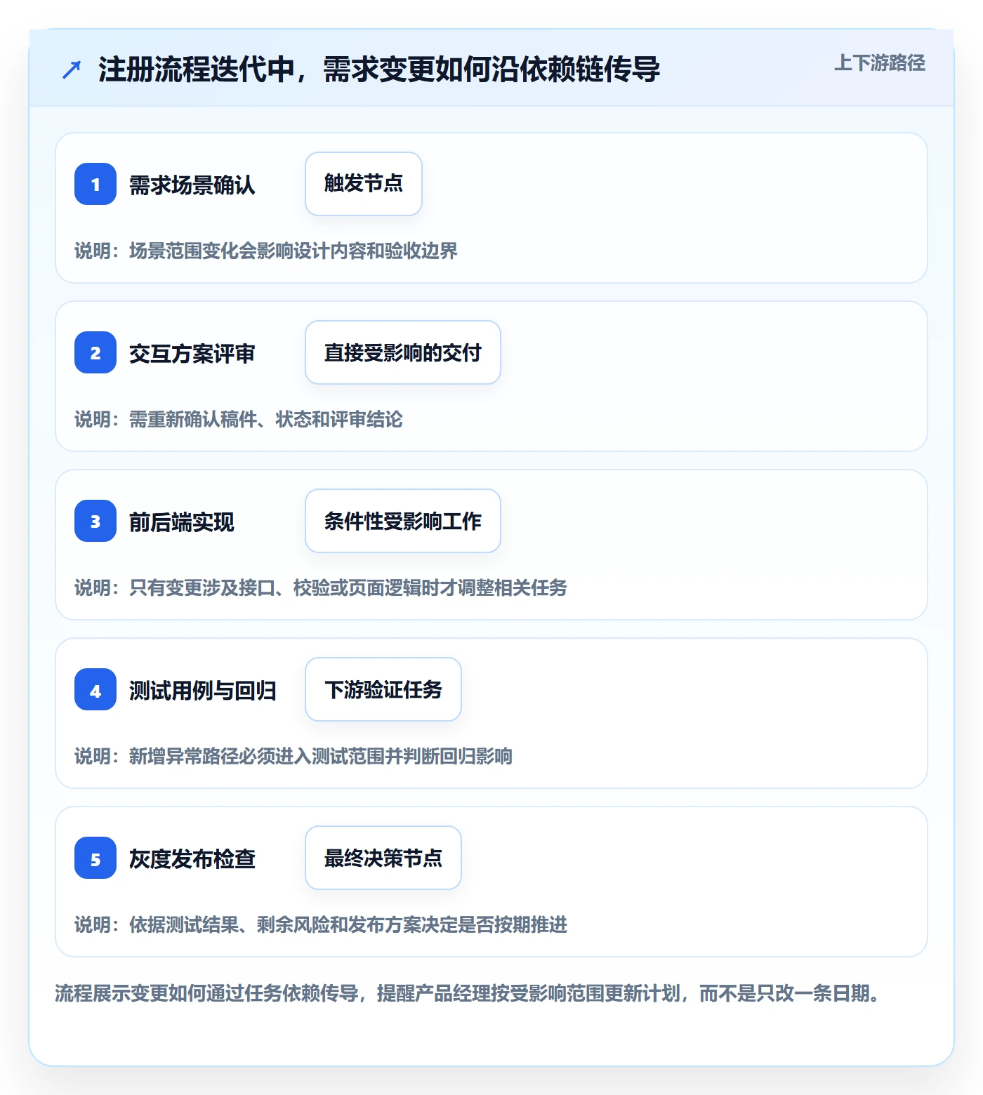 甘特图甘特图全流程:产品经理协同管理与一文讲清