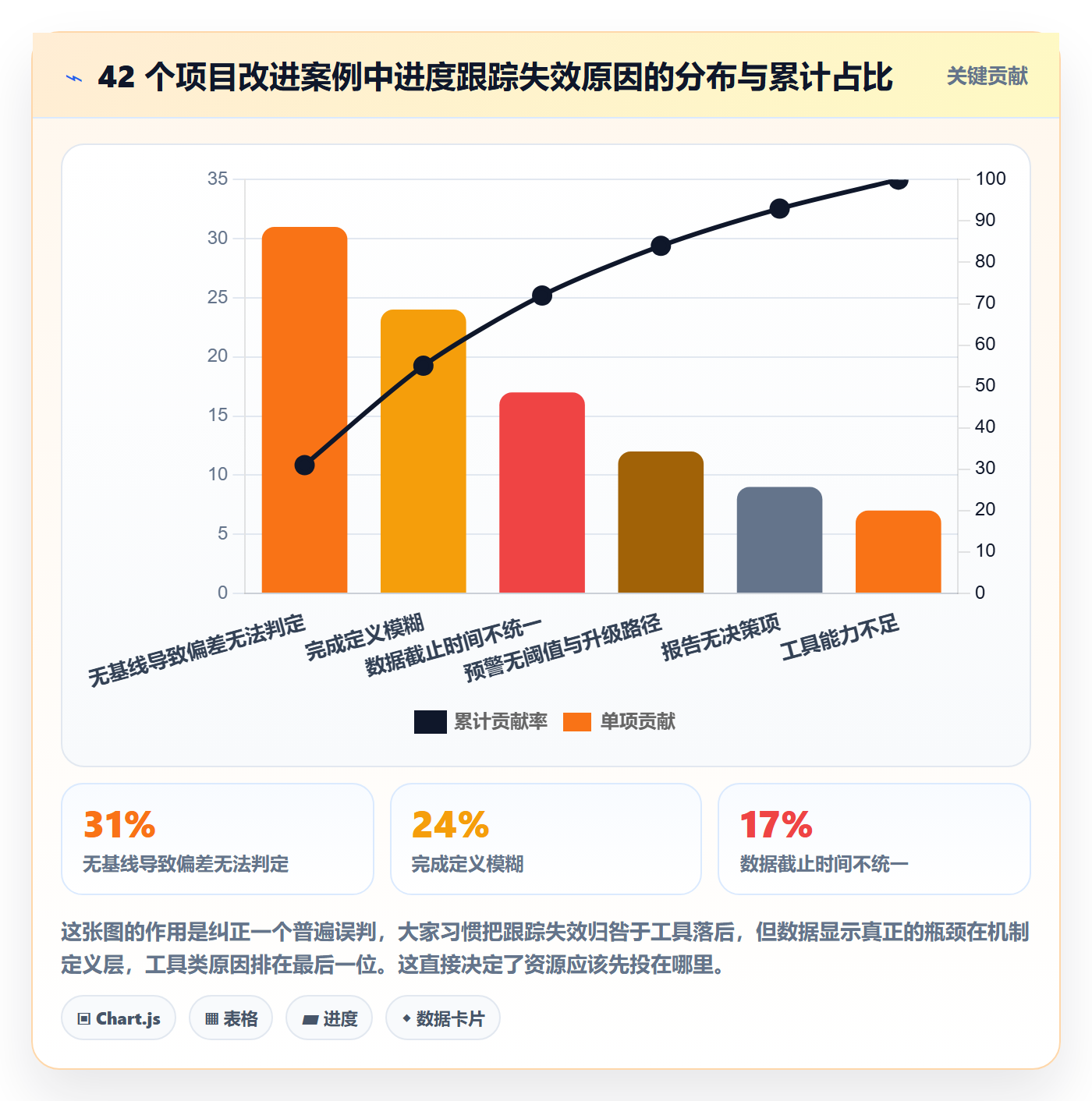 进度跟踪跟踪教程：PMO数据分析，避坑指南
