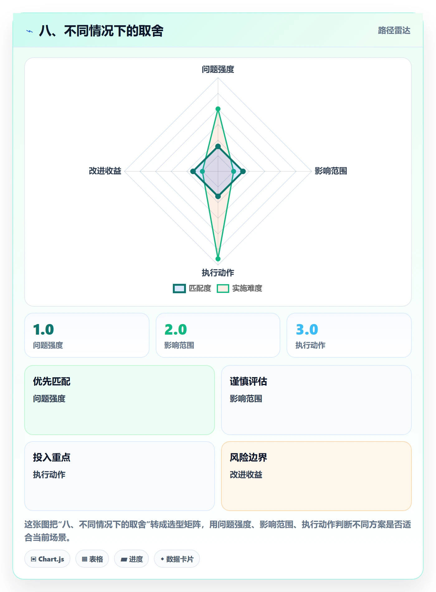 八、不同情况下的取舍