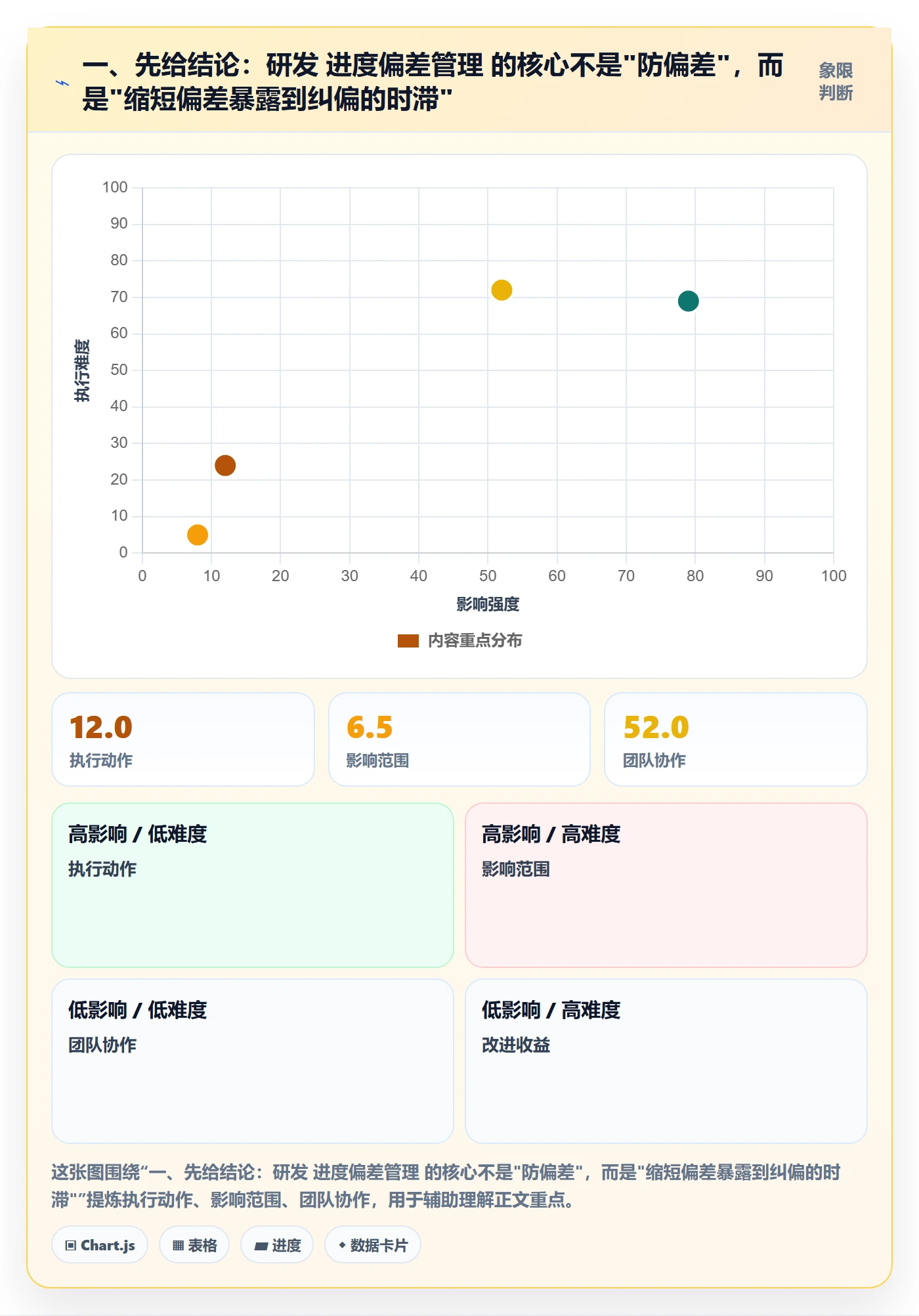 一、先给结论：研发 进度偏差管理 的核心不是"防偏差"，而是"缩短偏差暴露到纠偏的时滞"