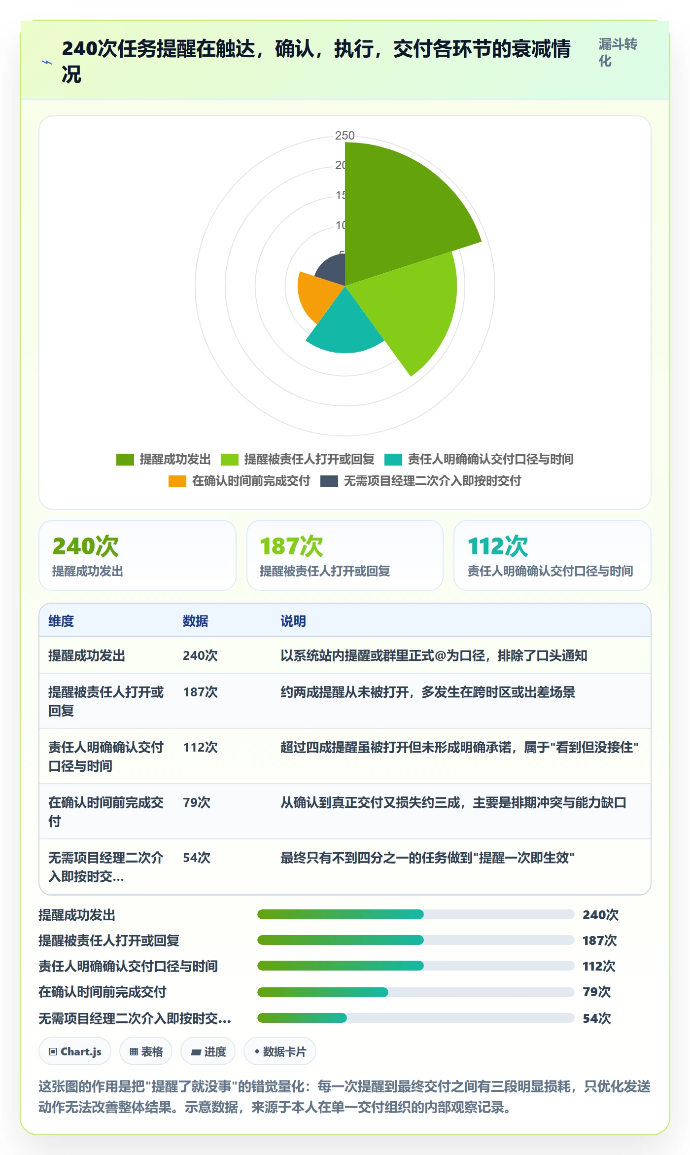 任务提醒如何做好提前提醒？项目经理实操方法与操作步骤