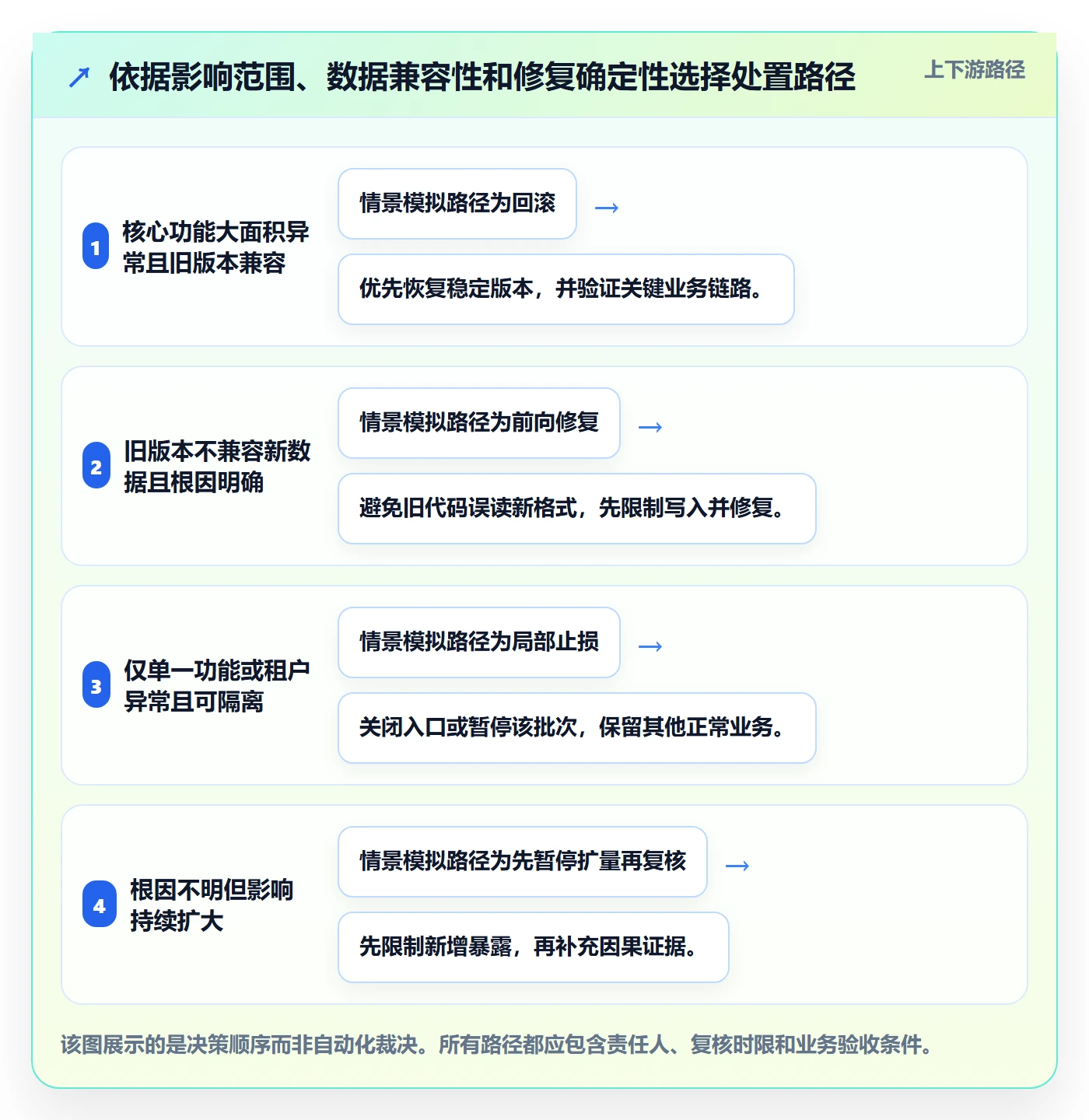 回滚流程与规范：实施团队发布管理落地方案关键指标