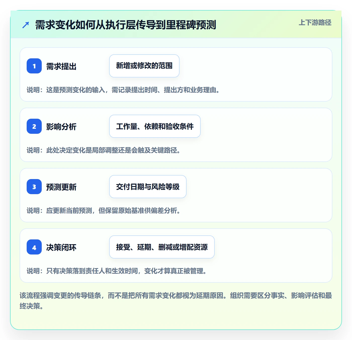 进度跟踪如何做好动态?管理层实操方法与操作步骤