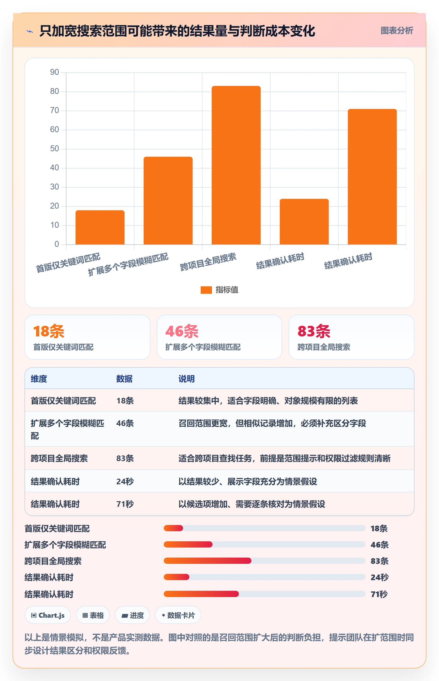 搜索怎么做？项目经理流程优化：列表视图从0到1