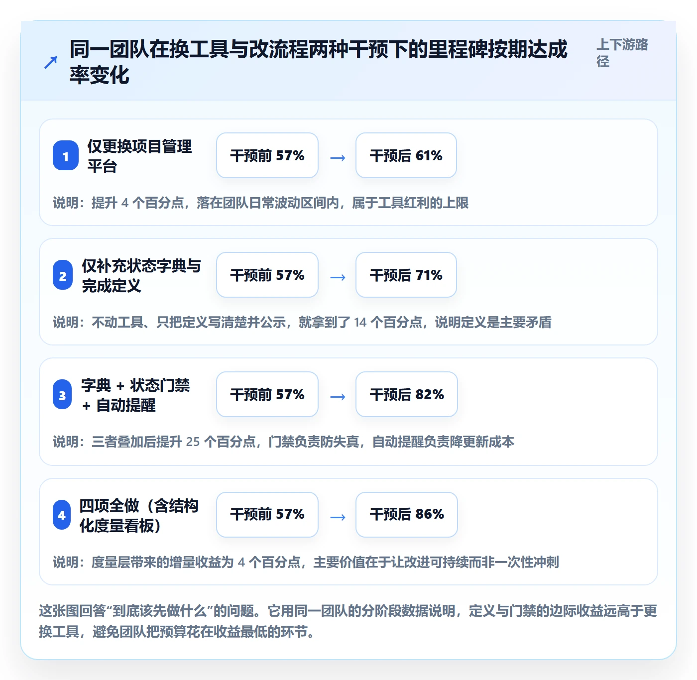 节点状态实操方法:跨部门团队提升里程碑效率的流程优化方法与模板