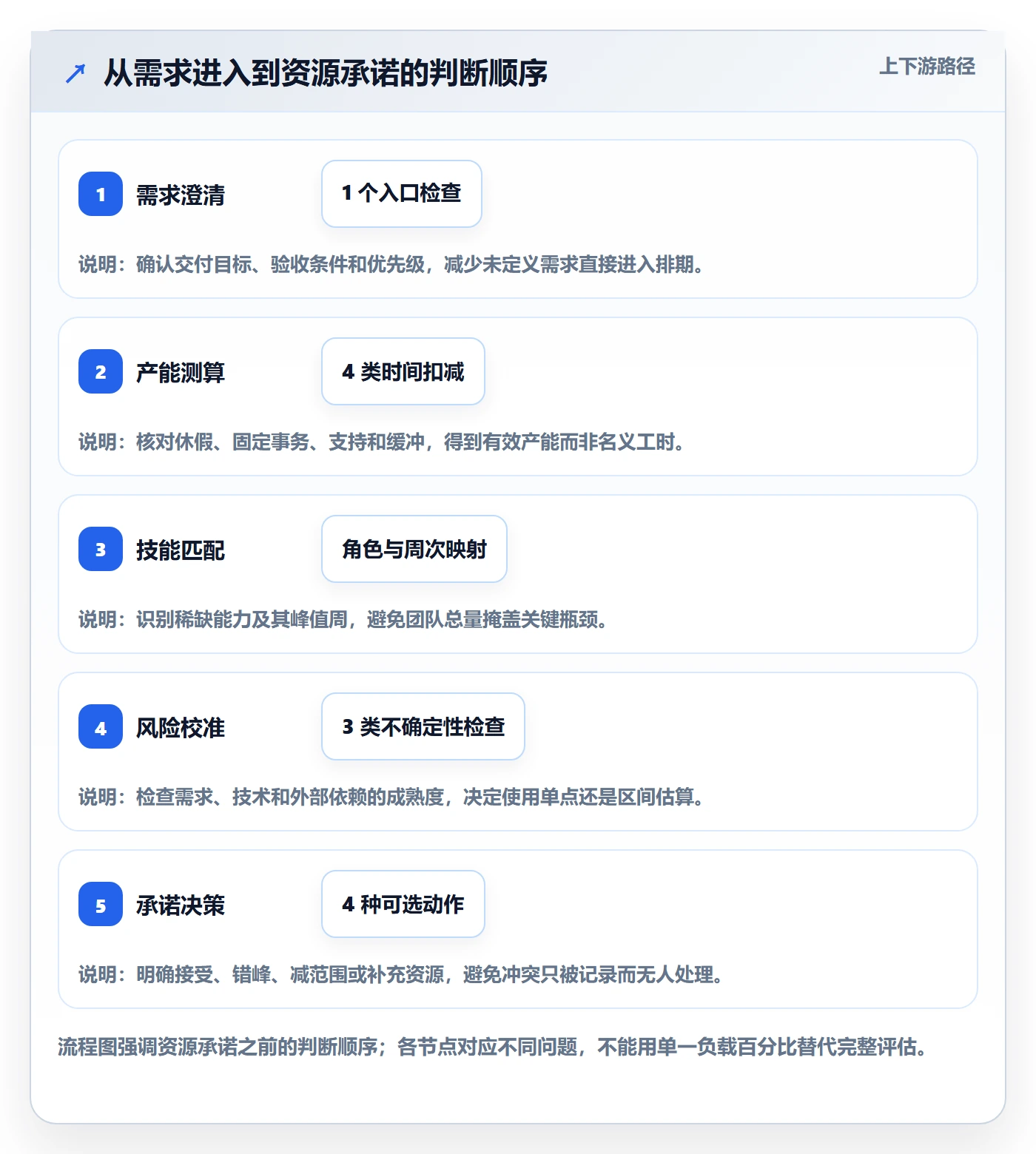 产能最佳实践:企业管理者资源负载入门指南,常见问题