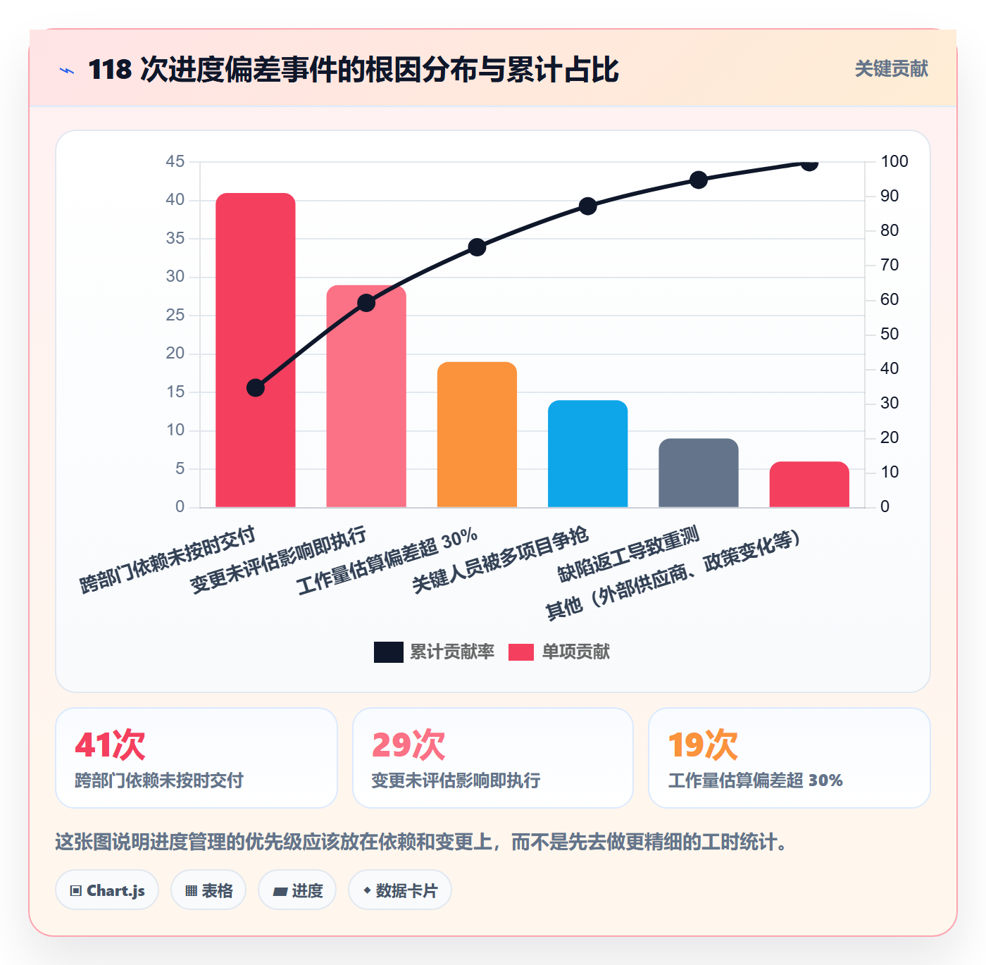 阶段进度管理方法大全:项目负责人进度管理效率提升落地清单