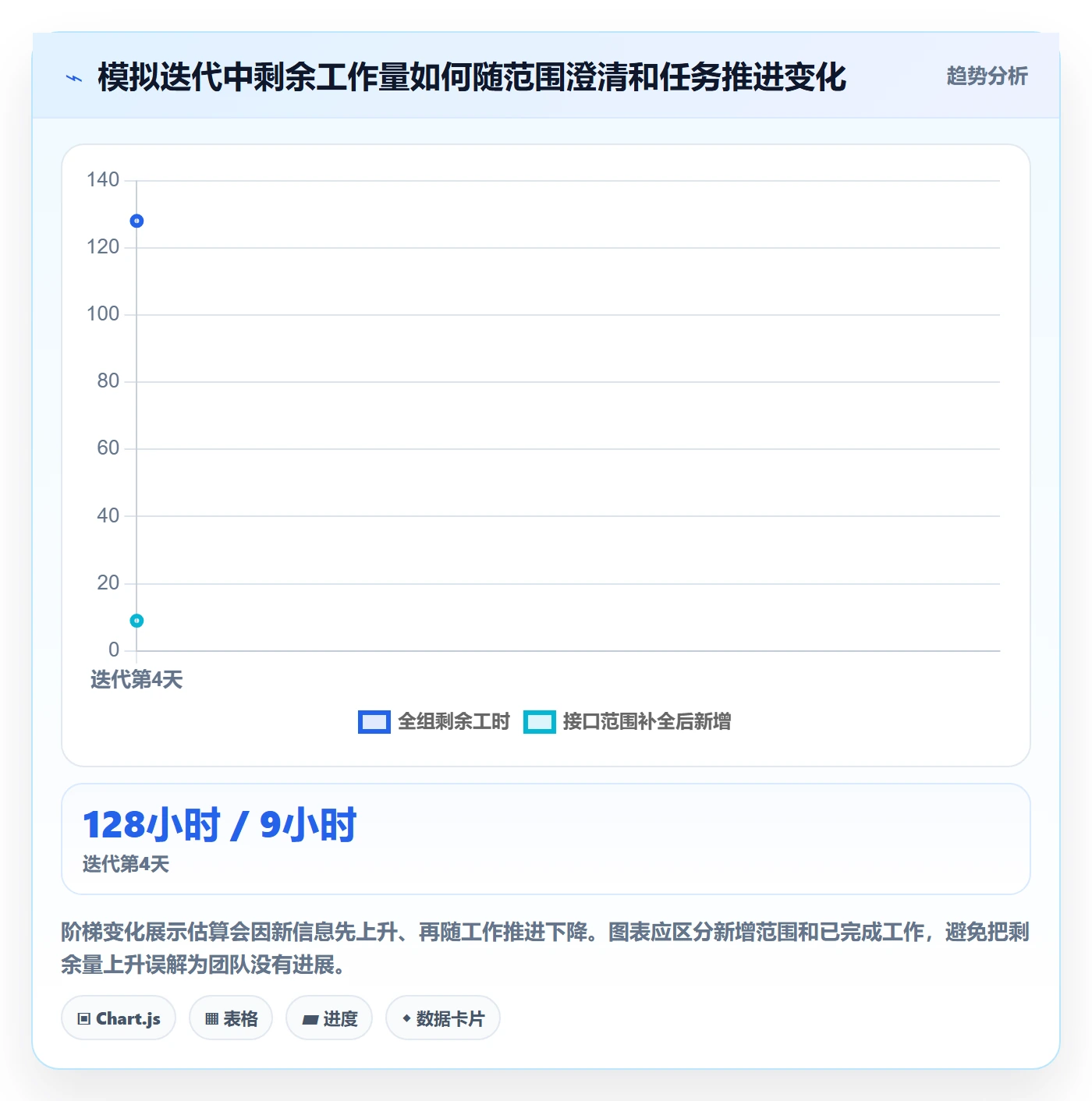 剩余工时怎么做?项目负责人协同管理:工时管理从0到1