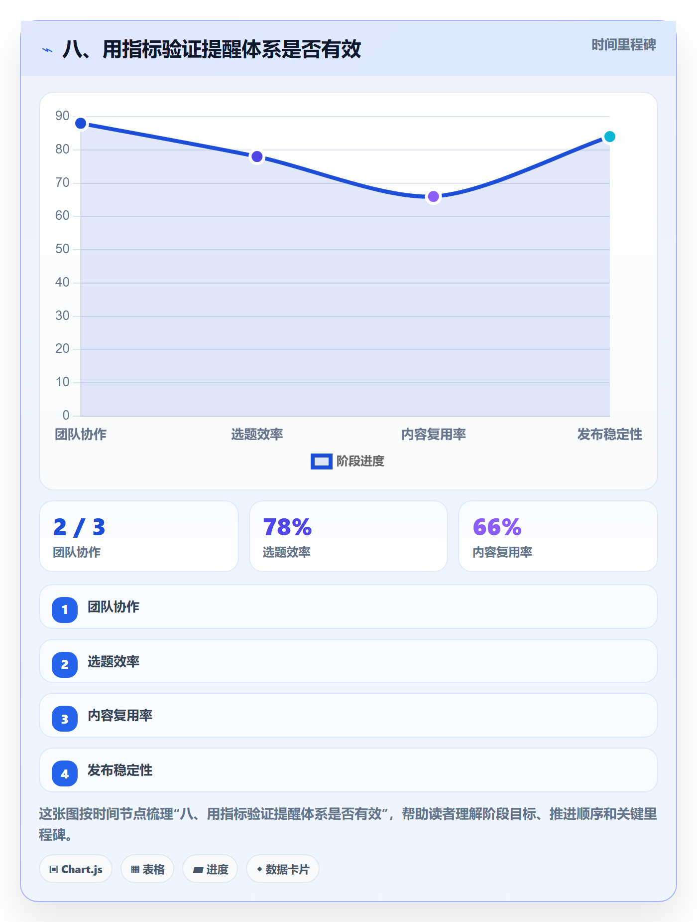 八、用指标验证提醒体系是否有效