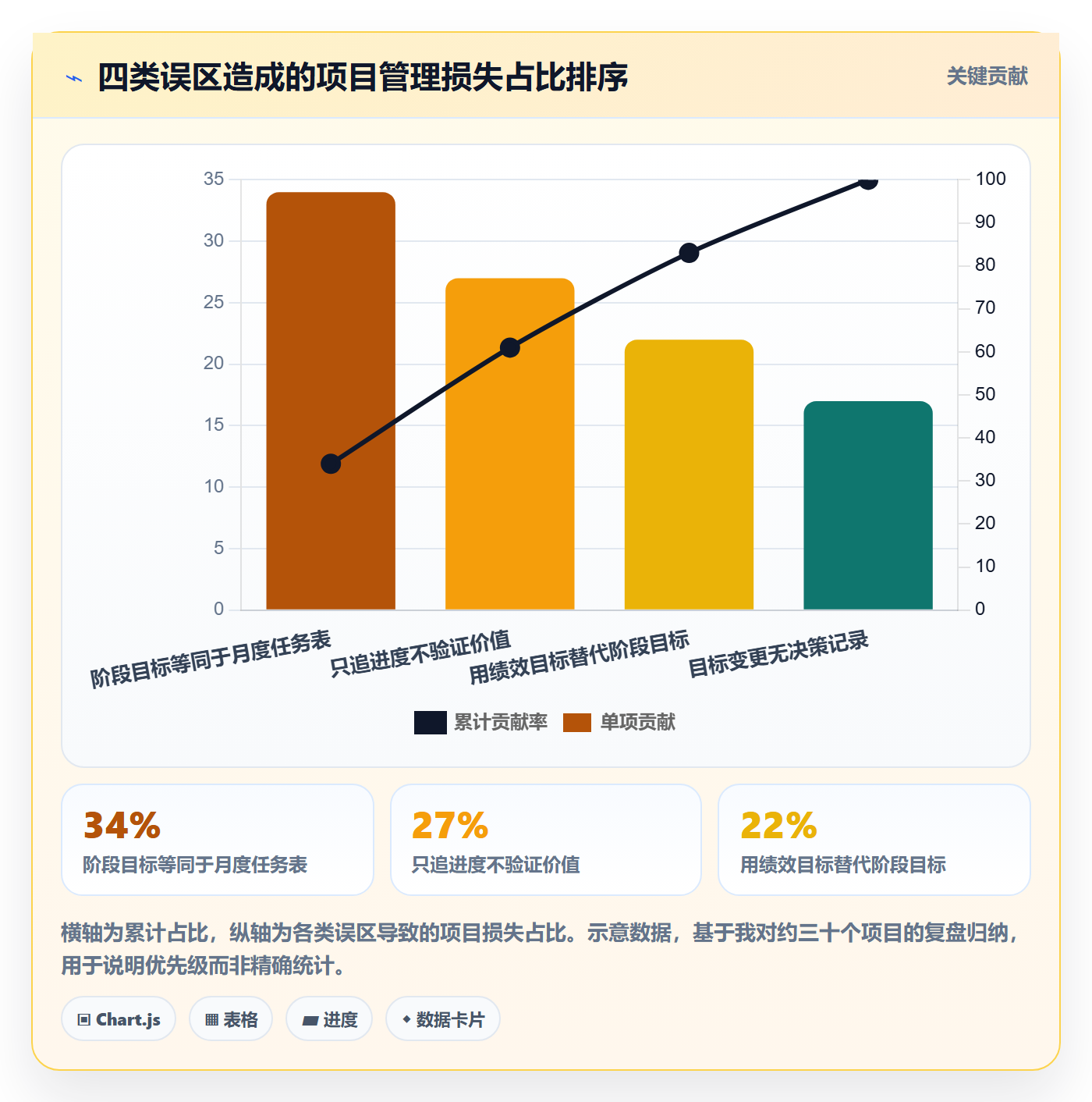 项目目标如何做好阶段目标？管理层效率提升与操作步骤