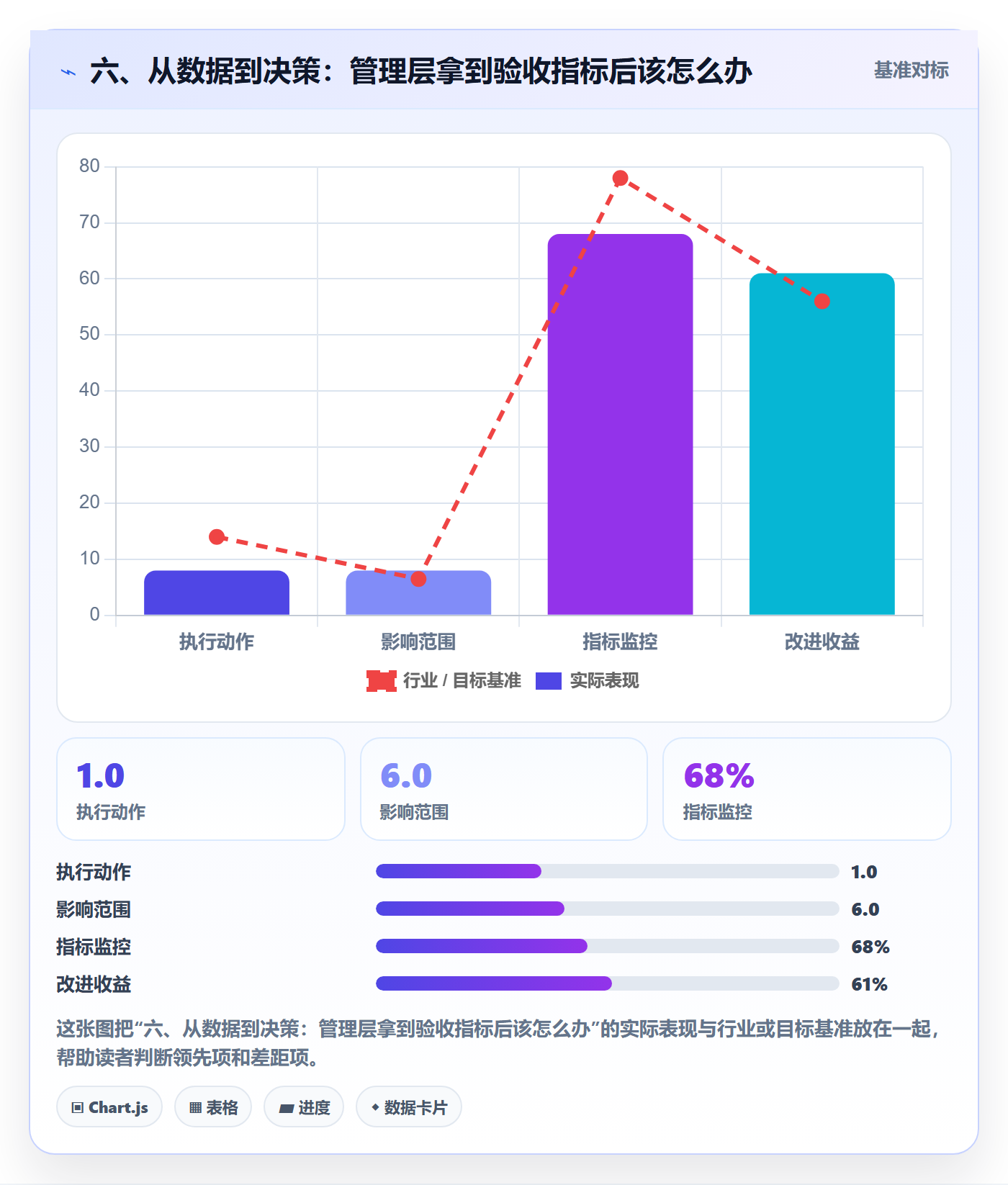 六、从数据到决策:管理层拿到验收指标后该怎么办