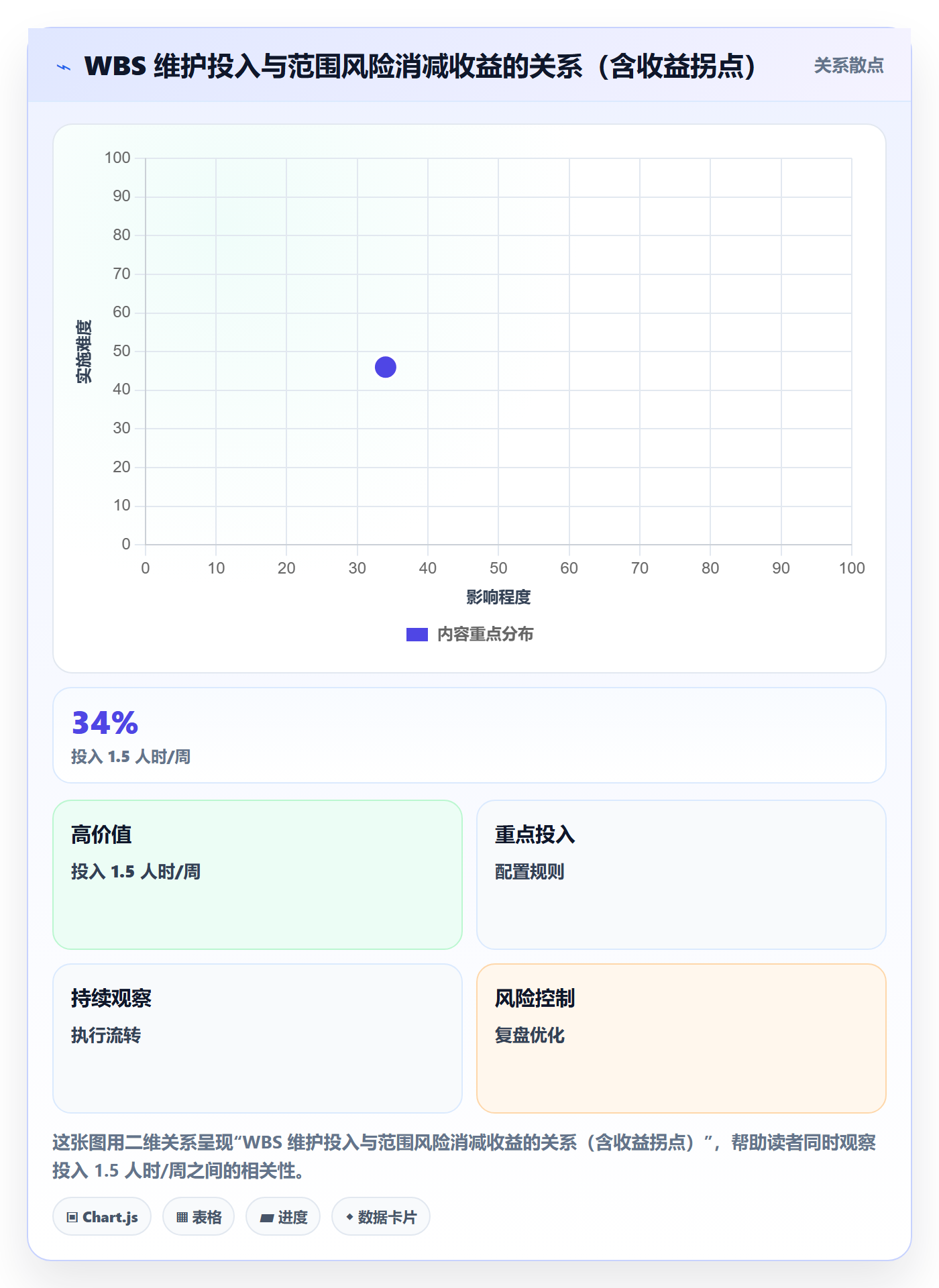 项目范围如何做好WBS?项目经理最佳实践与操作步骤