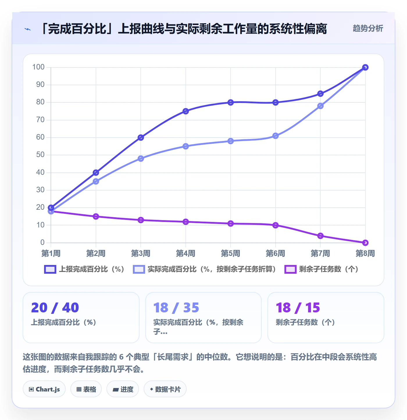 进展怎么做?产品经理实操方法:进度跟踪从0到1