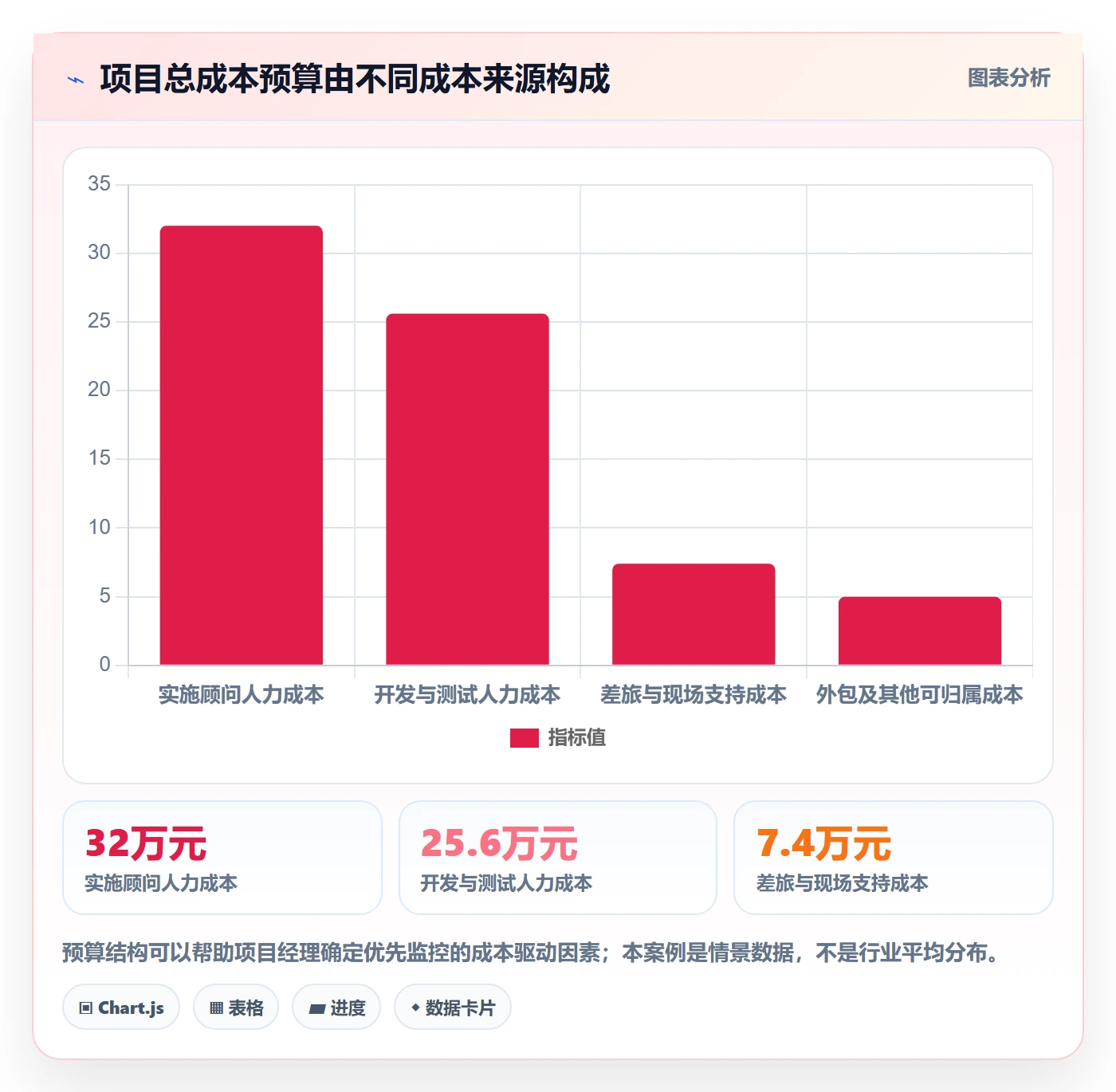 项目成本实操方法:实施团队提升成本管理效率的数据分析方法与模板