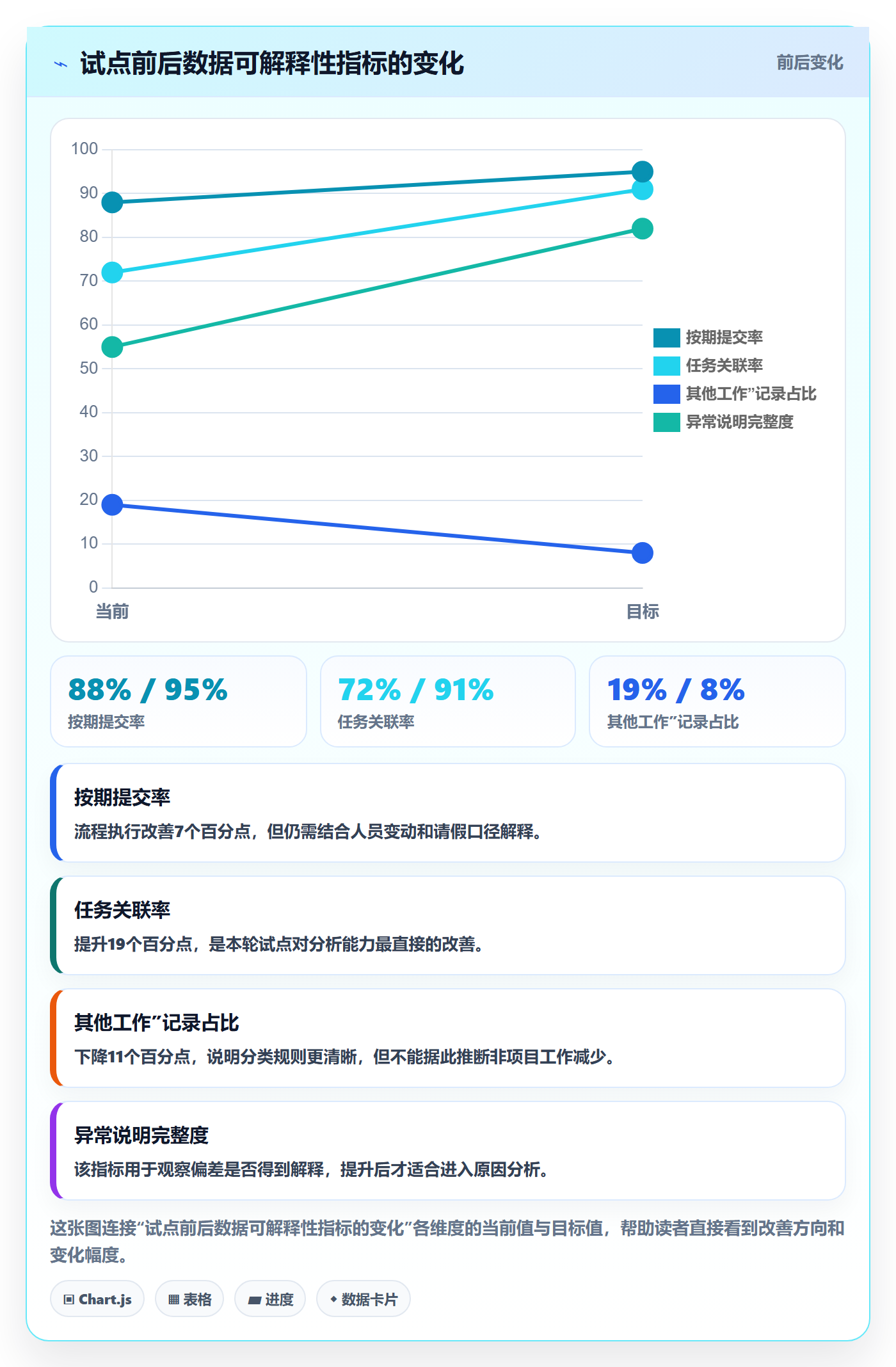 周报工时流程与规范:企业管理者工时表落地方案关键指标