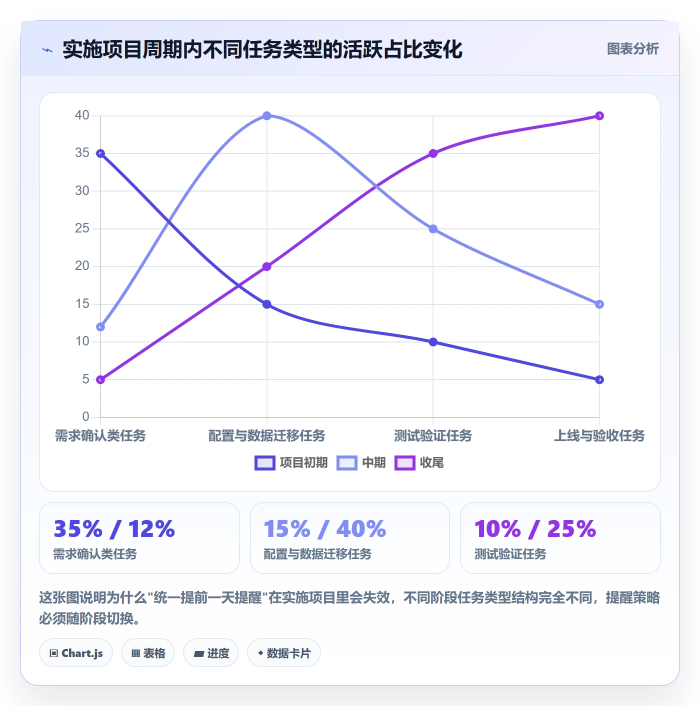 督办最佳实践:实施团队任务提醒最佳实践,常见问题