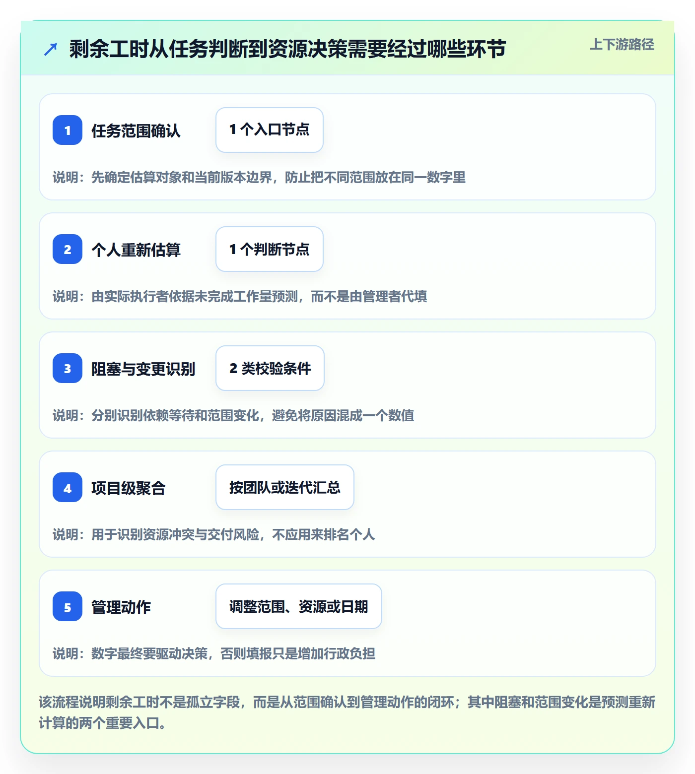 工时管理如何做好剩余工时?产品经理制度设计与操作步骤