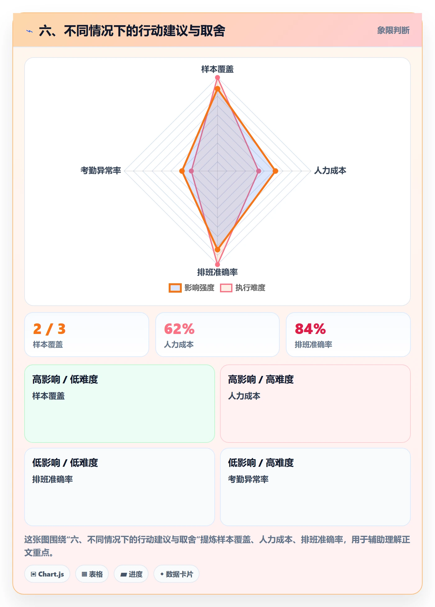 六、不同情况下的行动建议与取舍