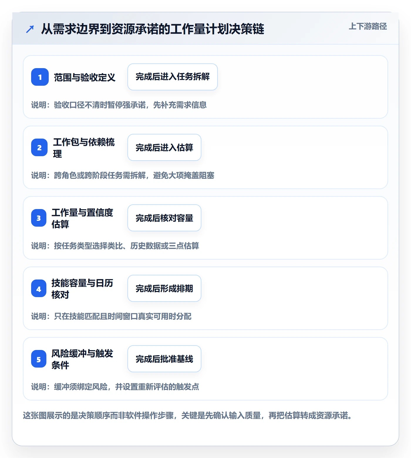 工作量最佳实践：项目经理人力资源计划流程优化，常见问题