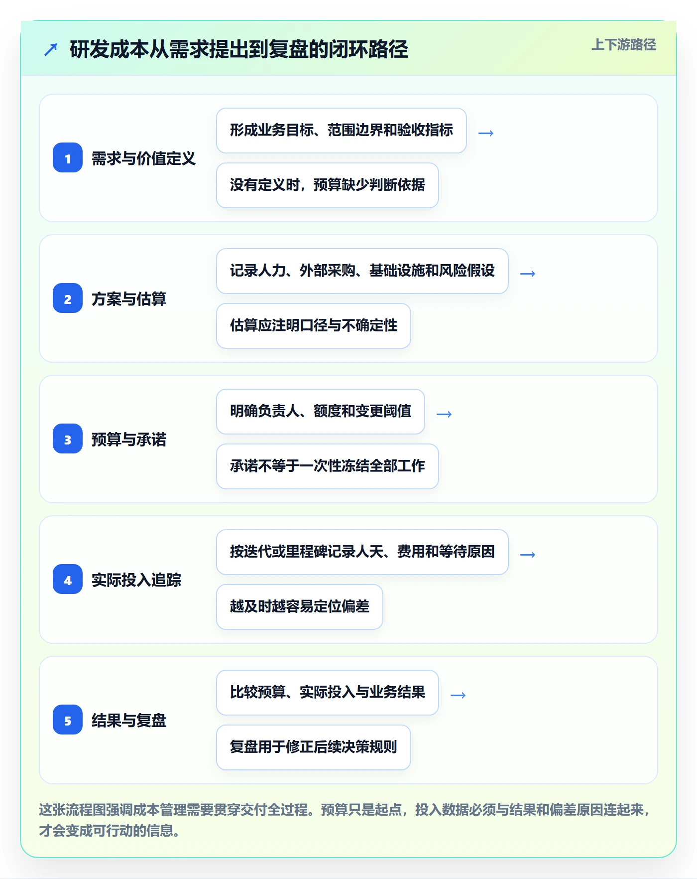 成本管理如何做好成本？研发团队落地方案与操作步骤