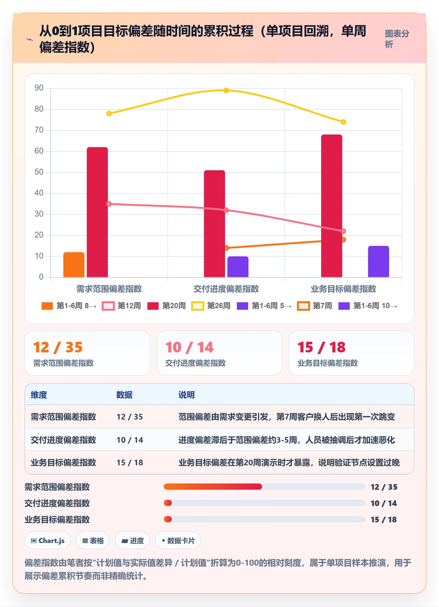 目标对齐怎么做?项目经理制度设计:项目目标从0到1