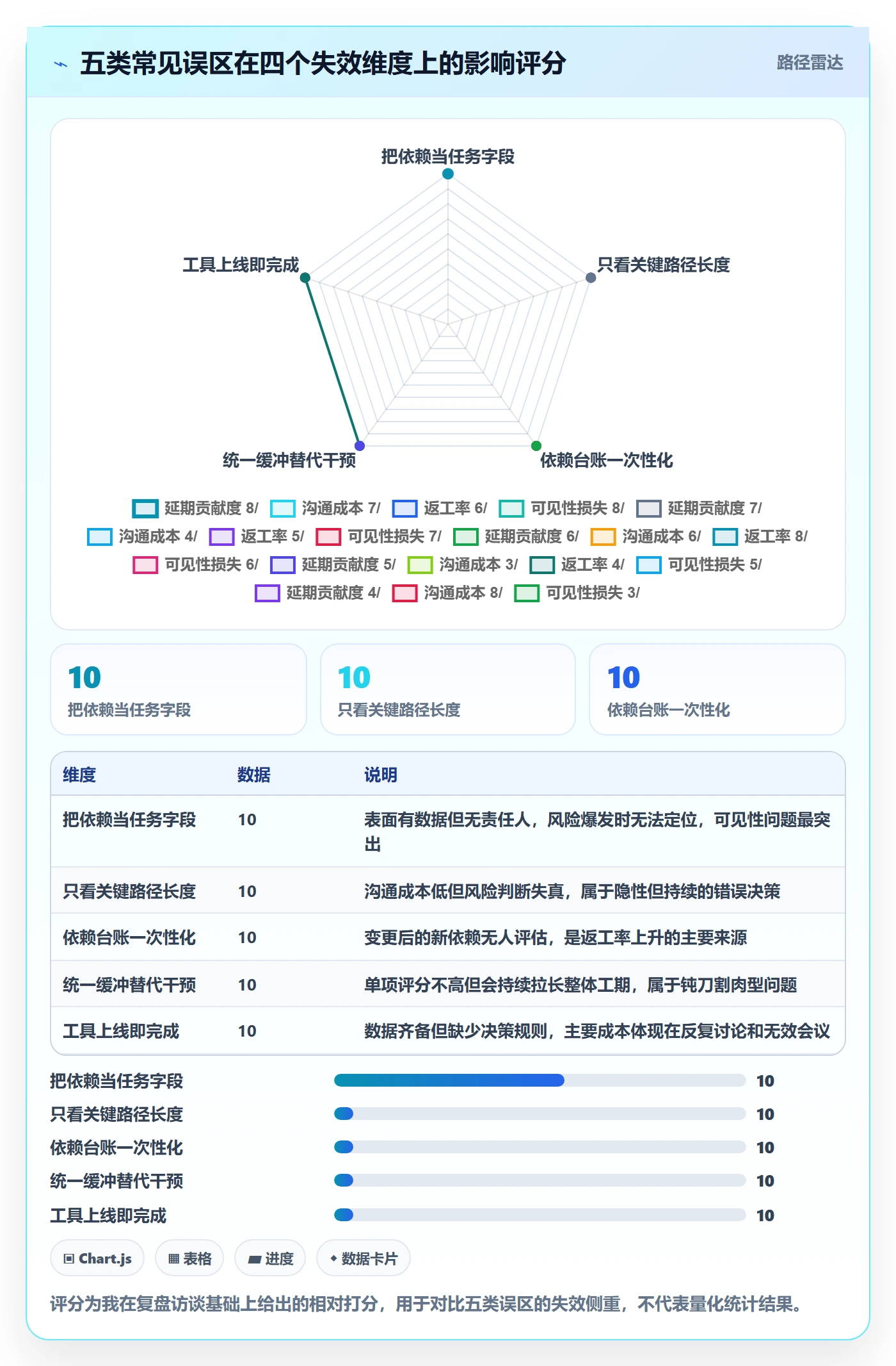 依赖关系怎么做?管理层数据分析:任务依赖从0到1