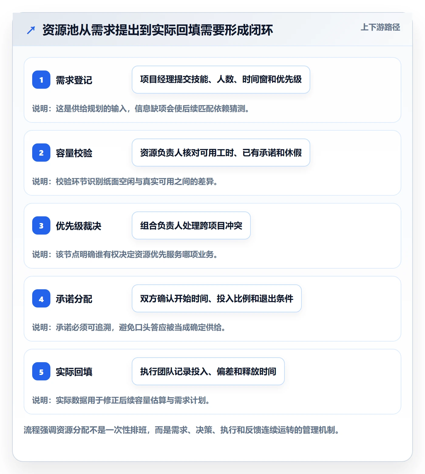 资源池落地方案：项目经理开展资源管理的落地方案案例解析