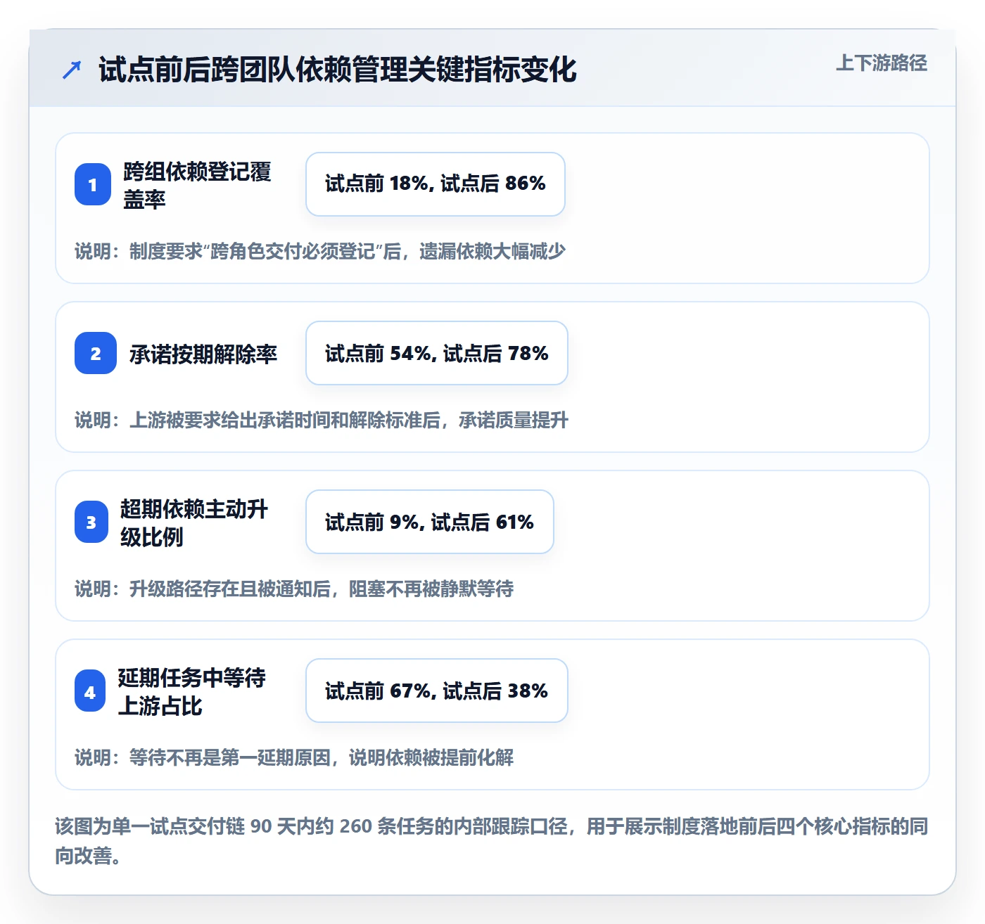 SF怎么做？研发团队制度设计：任务依赖从0到1