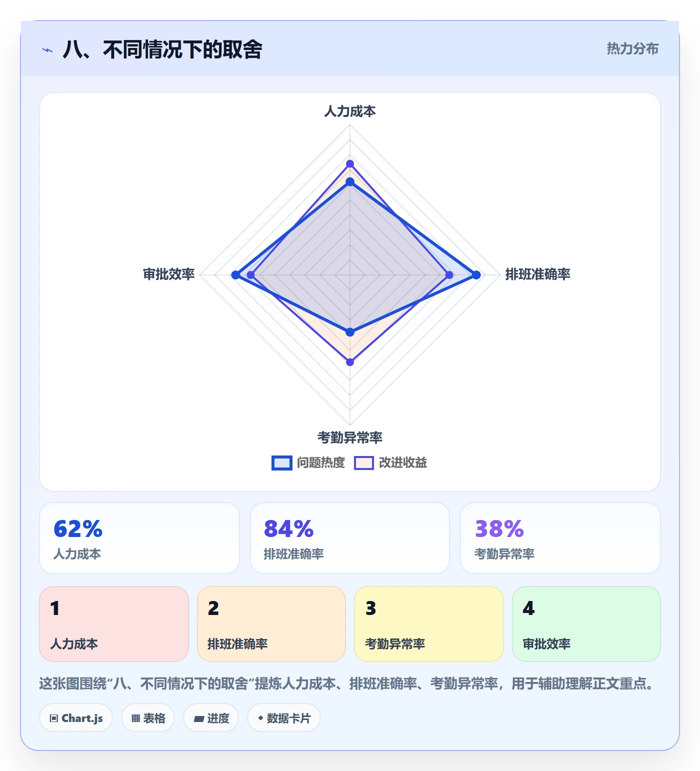 八、不同情况下的取舍