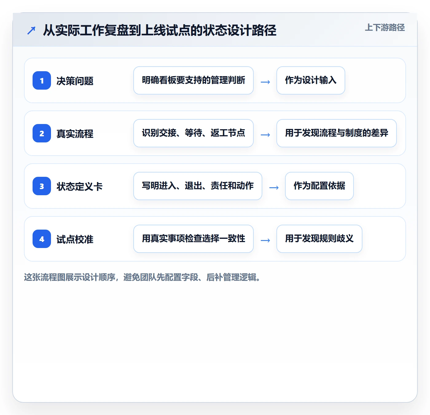 自定义状态实操方法:管理层提升看板效率的入门指南方法与模板