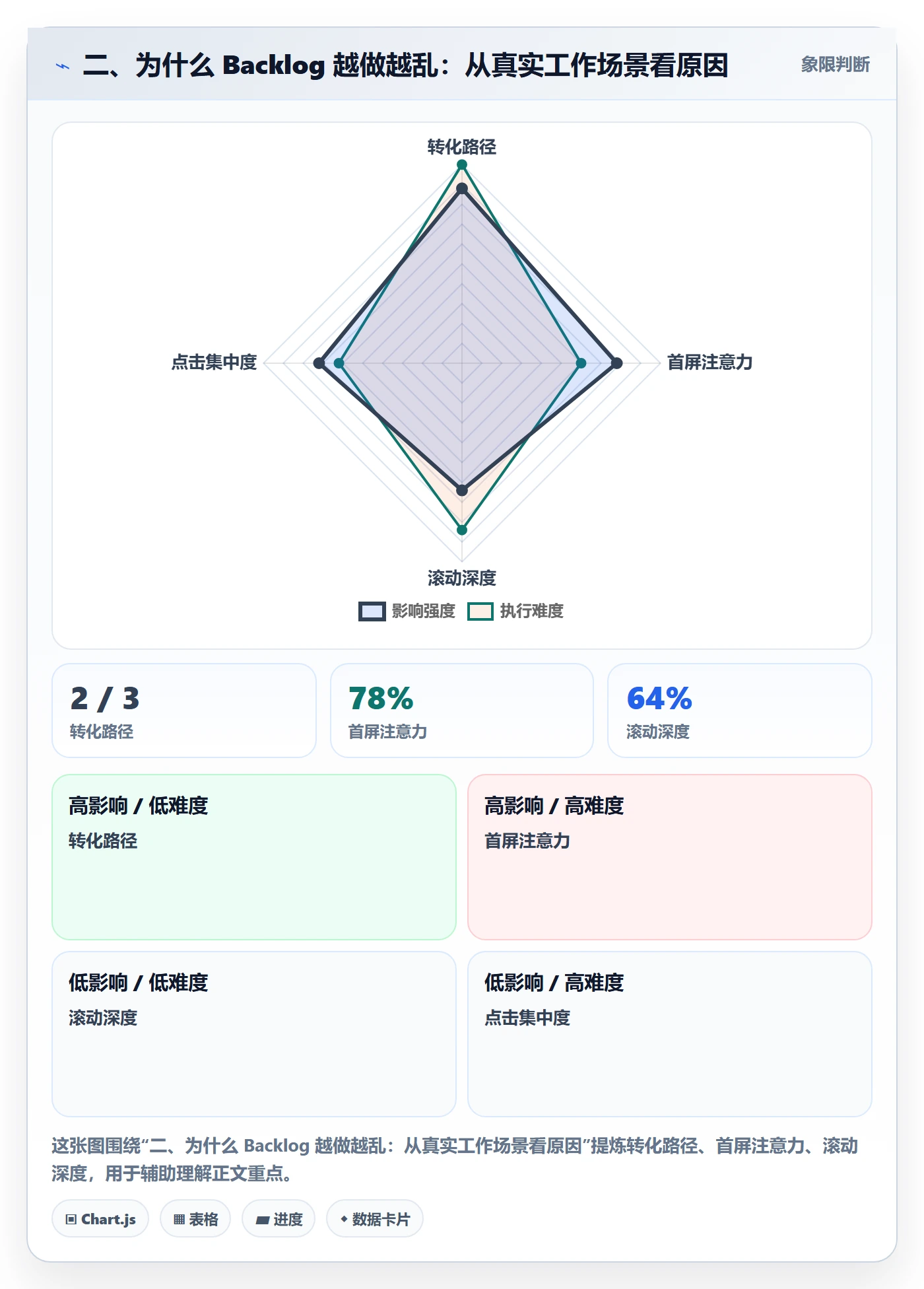 二、为什么 Backlog 越做越乱:从真实工作场景看原因