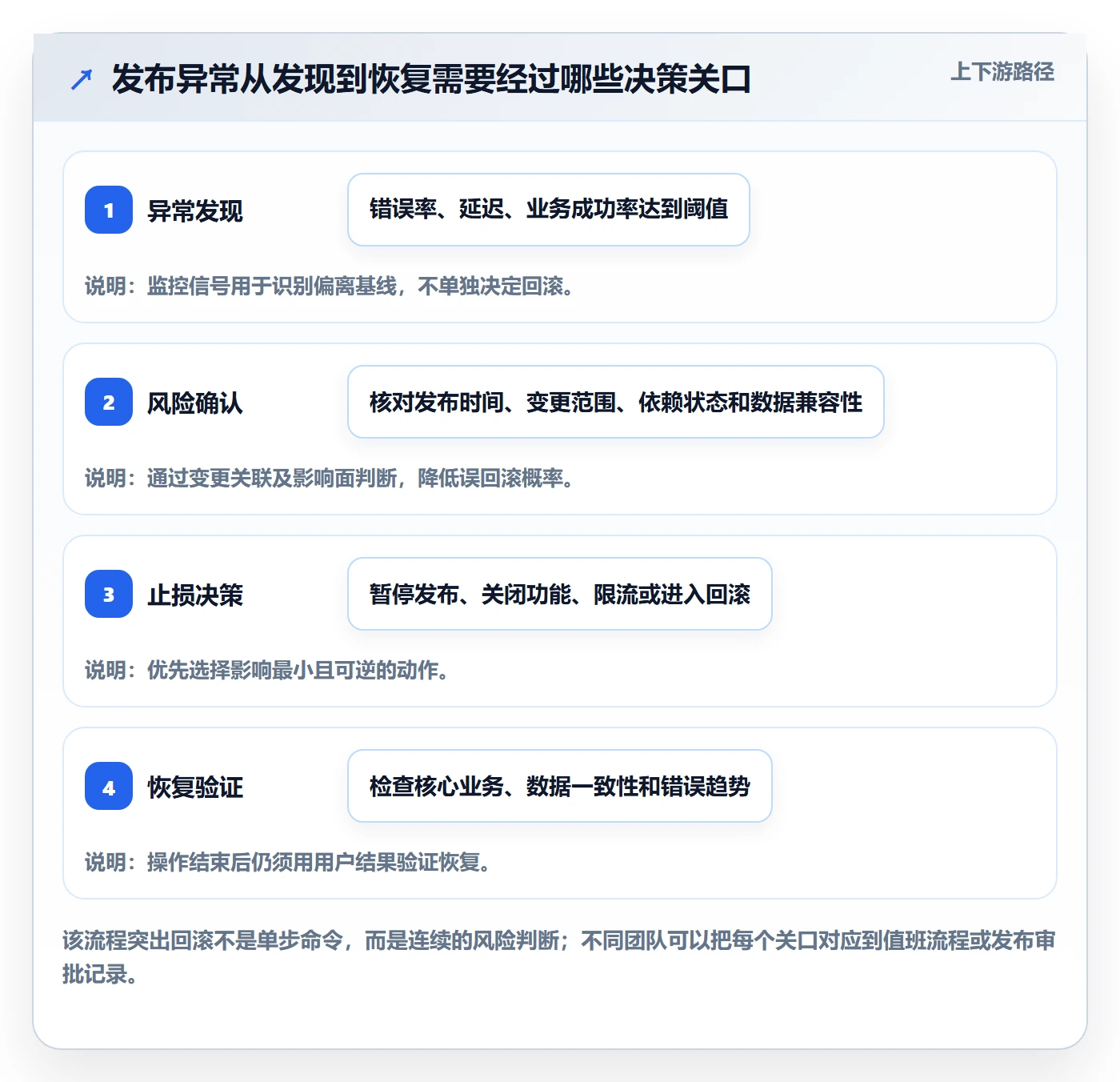 发布管理回滚全流程：项目成员入门指南与一文讲清